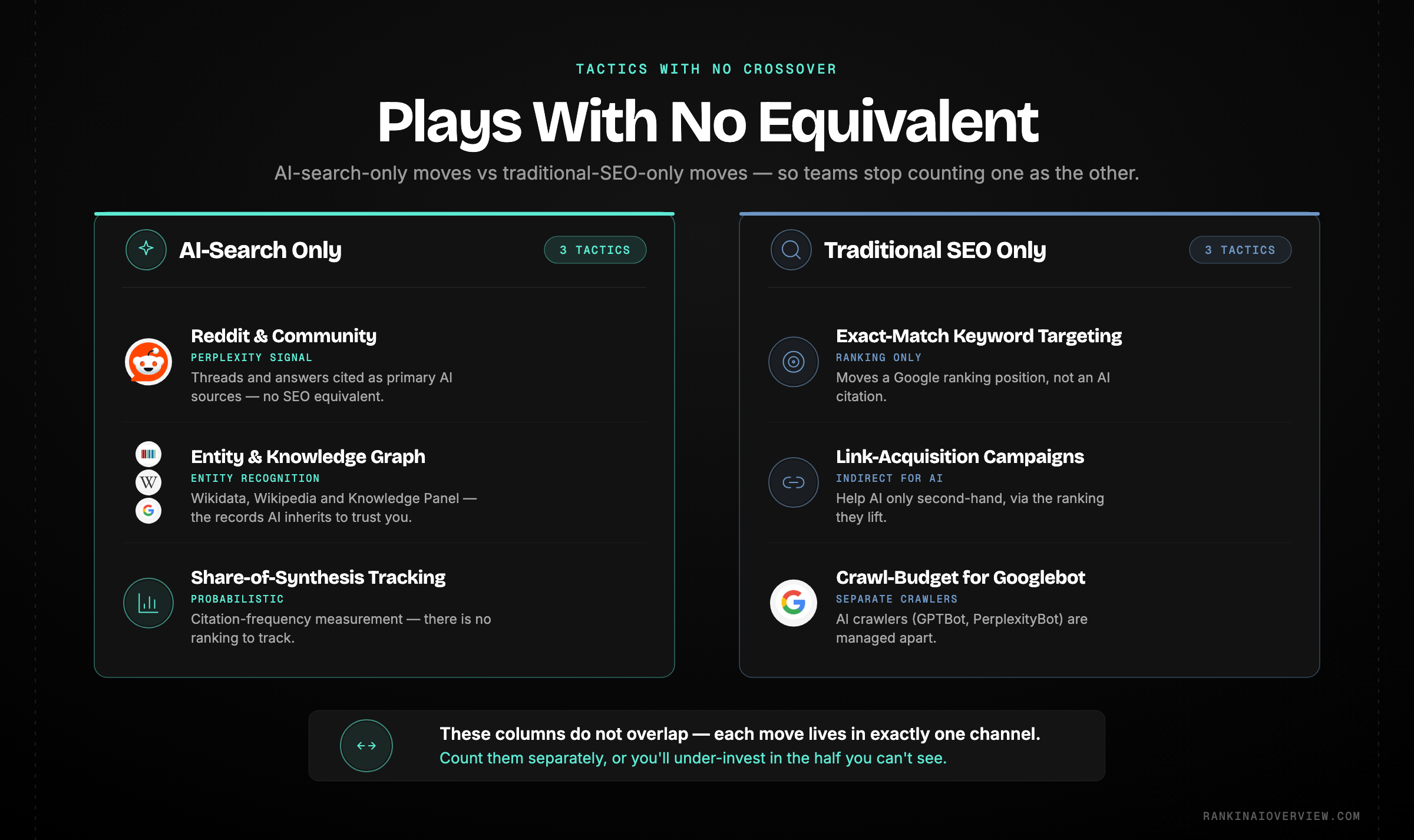 Infographic showcasing tactics unique to each channel - AI-search-only tactics versus traditional-SEO-only tactics