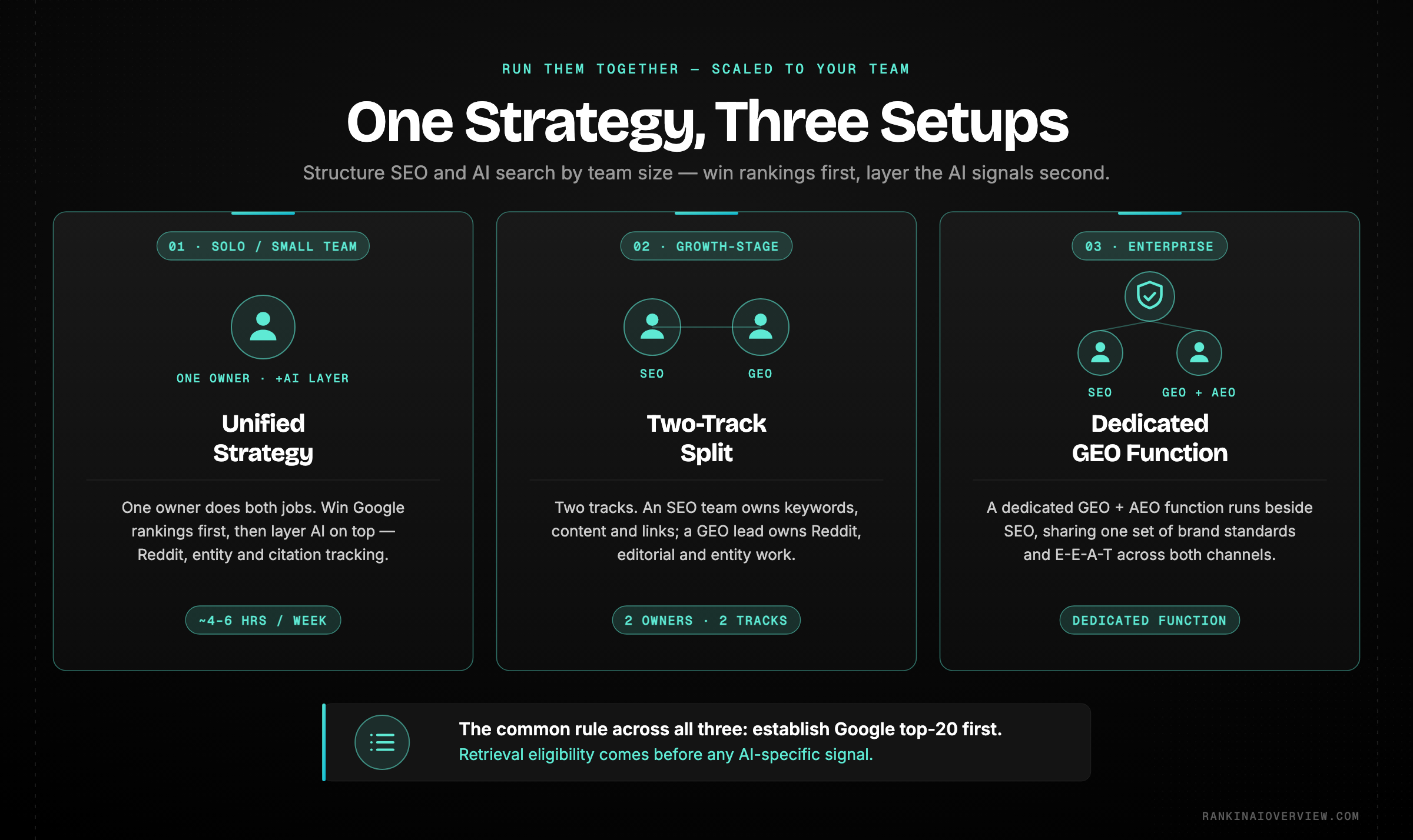 Infographic showcasing how to organise SEO and AI search by team size - solo unified, growth-stage two-track, enterprise dedicated GEO function
