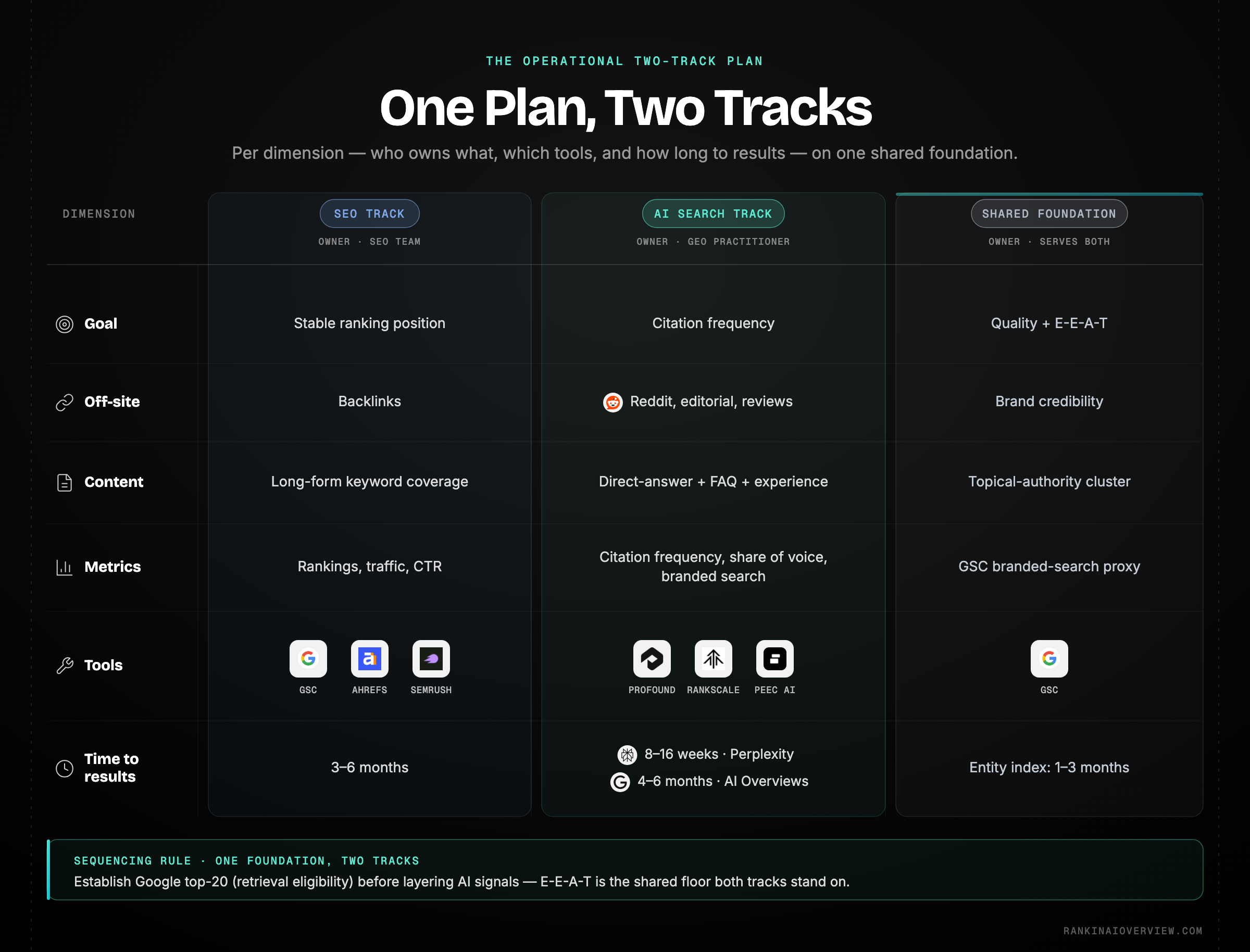 Infographic showcasing the integrated two-track plan - SEO track and AI search track running in parallel on a shared foundation
