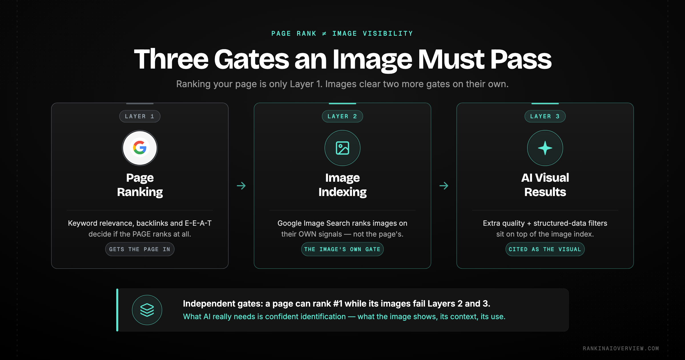 Infographic showcasing why image AI visibility is separate from page ranking - three independent evaluation layers a page must each pass