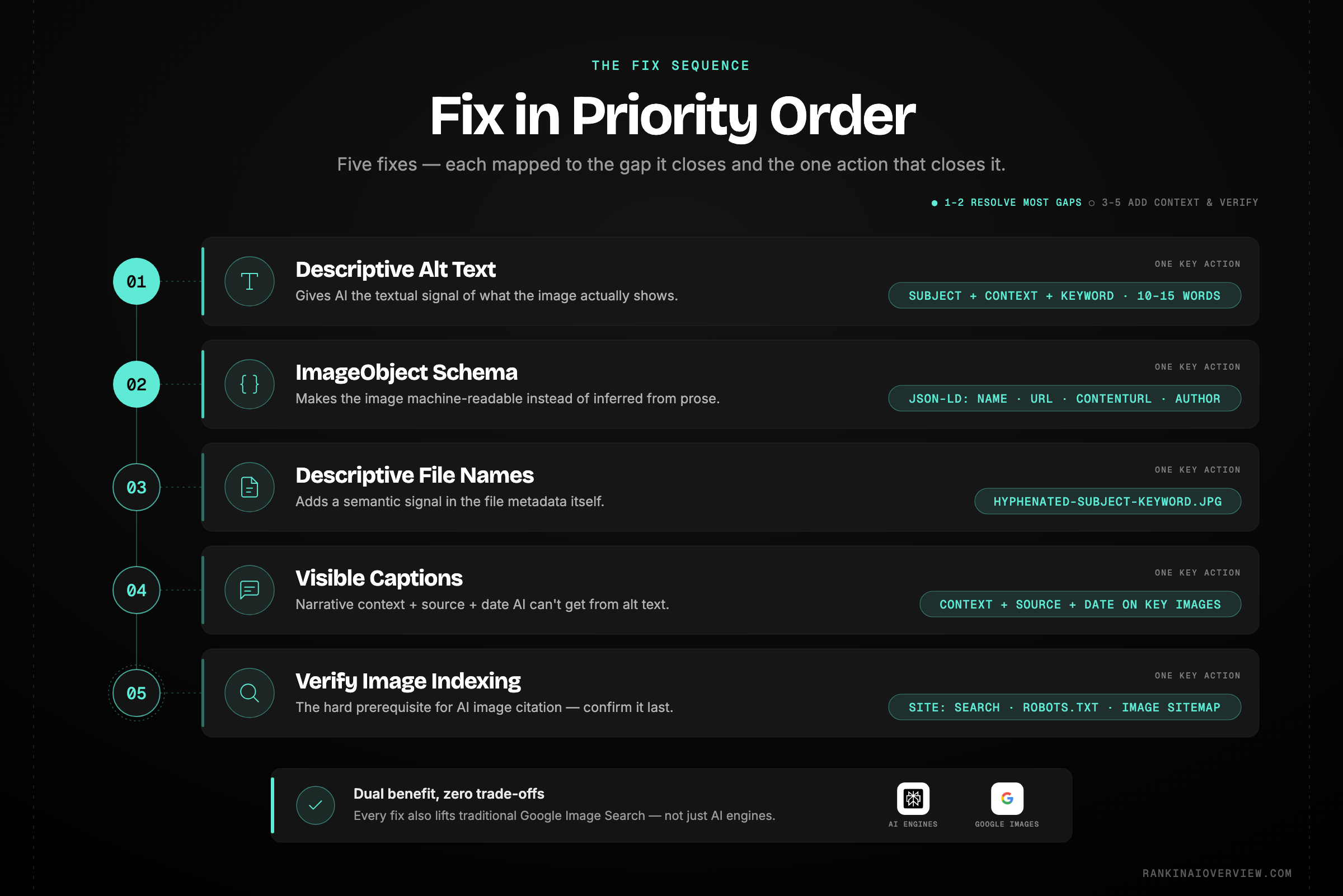Infographic showcasing the five fixes in sequence - descriptive alt text, ImageObject schema, descriptive file names, visible captions, and verified Google Image indexing