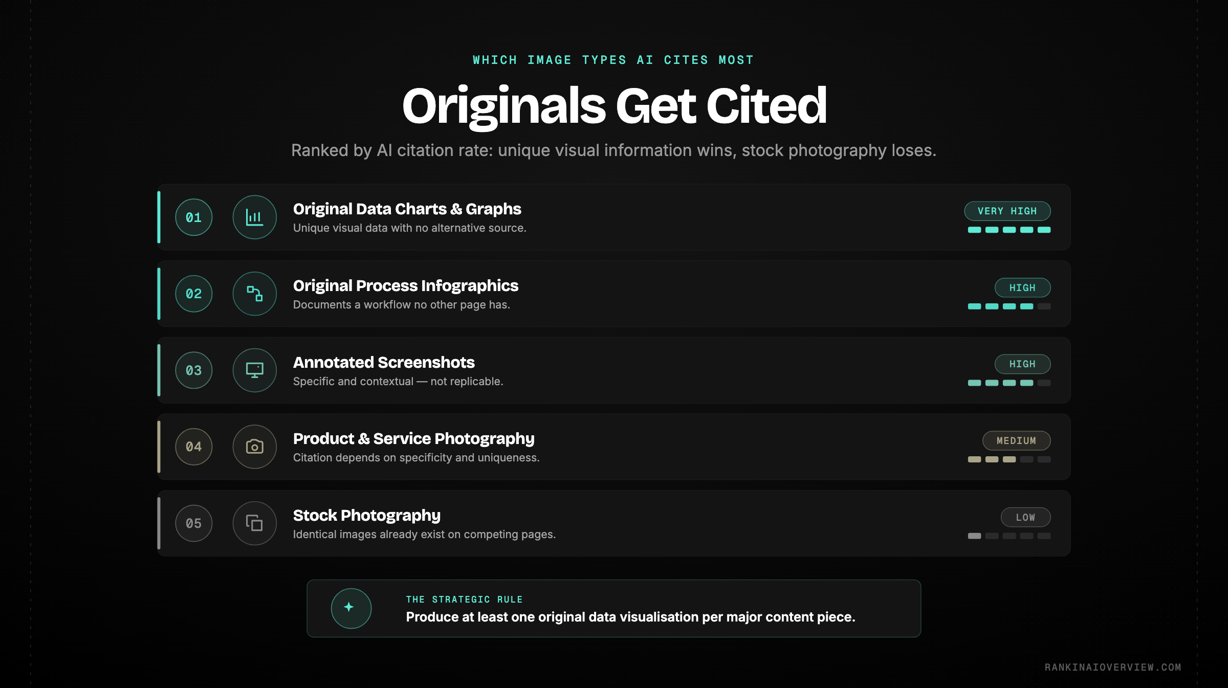 Infographic showcasing which image types get cited by AI - original data charts and infographics rank highest, stock photography lowest