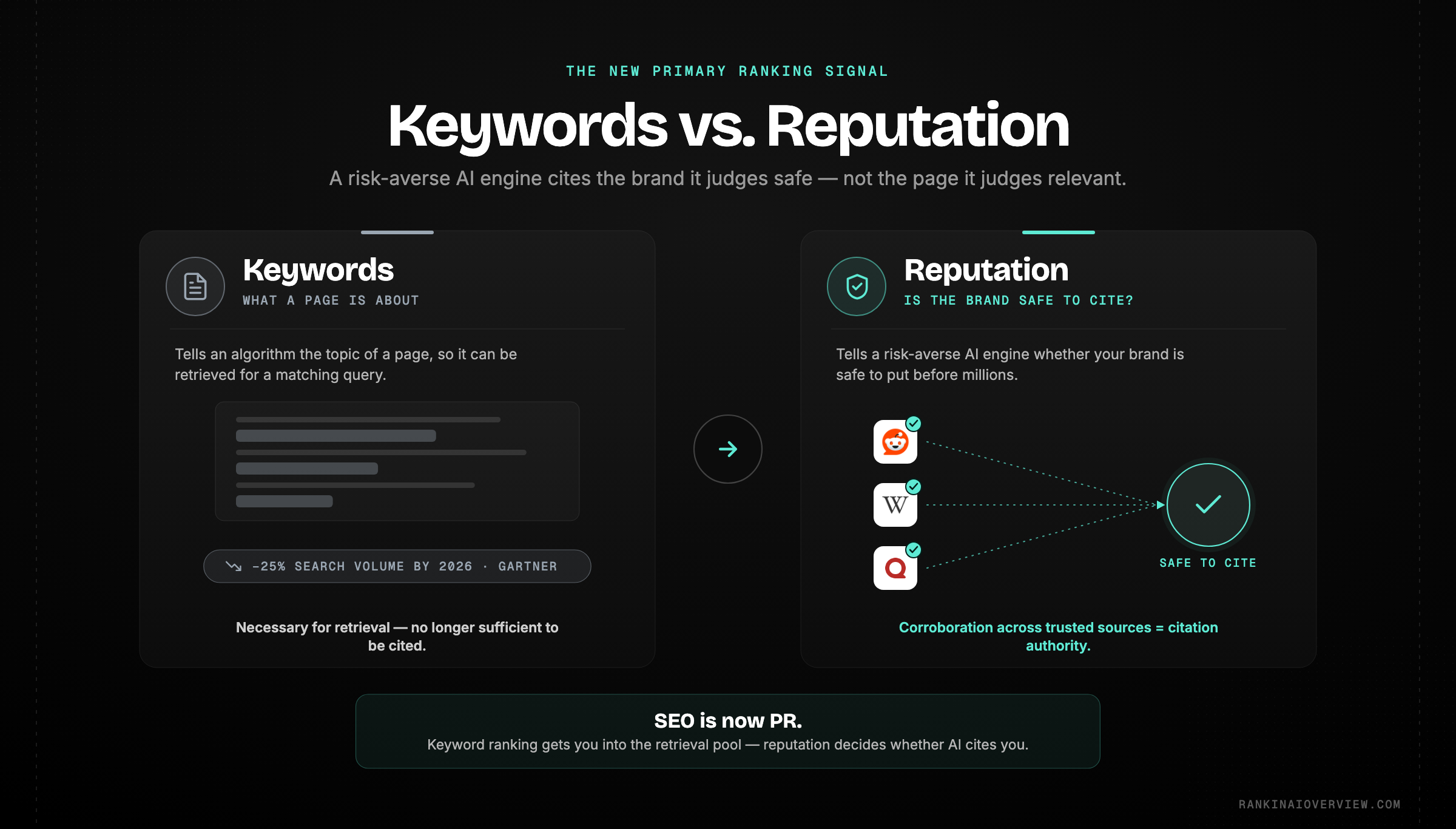 Infographic showcasing why reputation, not keywords, is now the primary AI search signal - AI engines cite brands they judge safe and corroborated