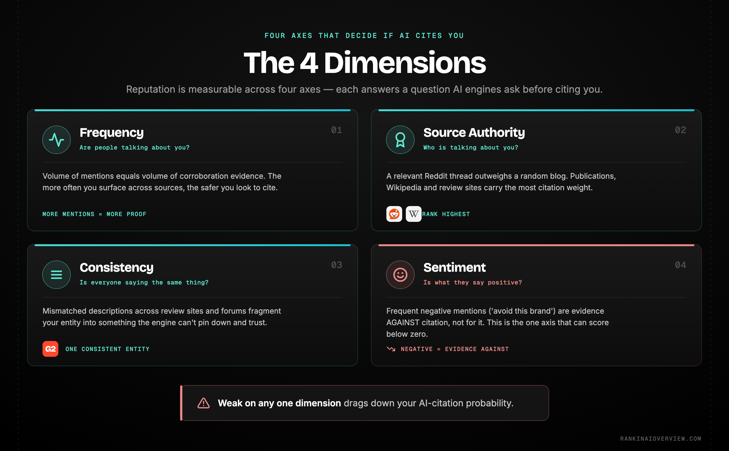 Infographic showcasing the four dimensions of AI-relevant reputation - mention frequency, source authority, consistency, and sentiment