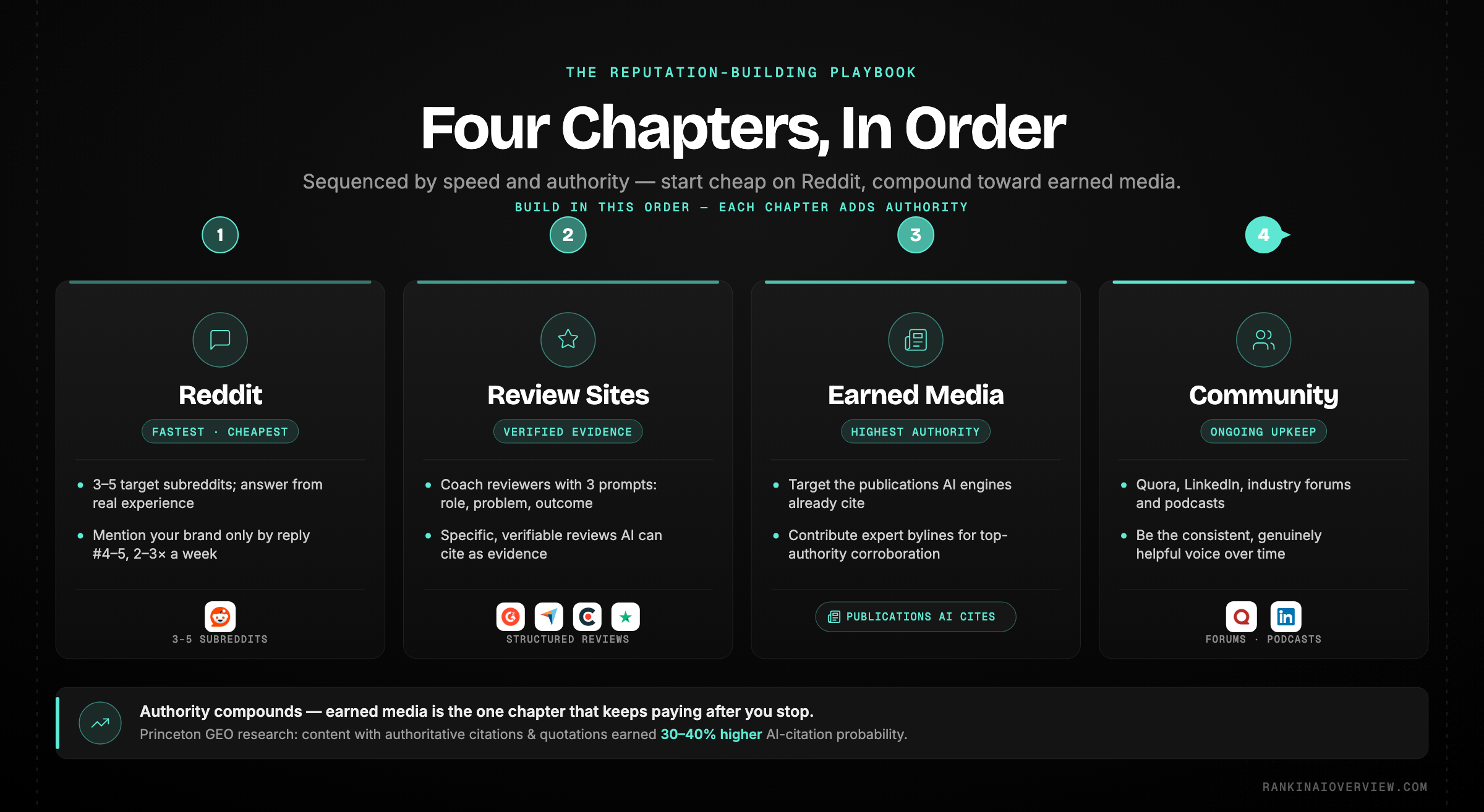 Infographic showcasing the four-chapter reputation-building playbook - Reddit first, review platforms, earned media, then ongoing community participation