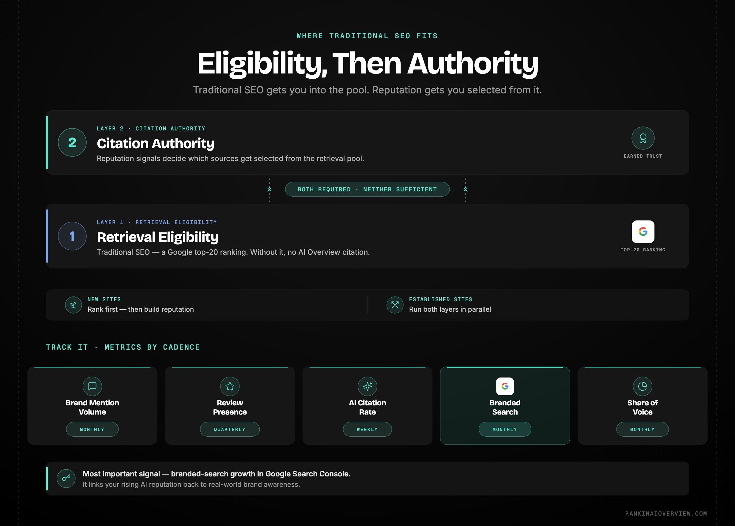 Infographic showcasing the two-layer model - traditional SEO as retrieval eligibility and reputation as citation authority - plus the metrics that track each