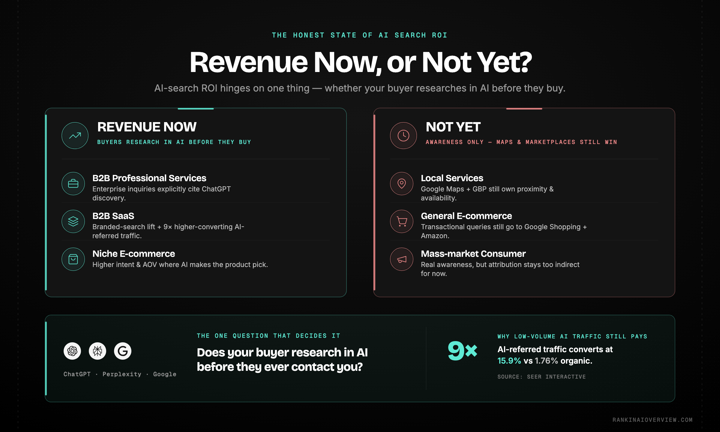 Infographic showcasing where AI search already generates revenue versus where it is still awareness-only, sorted by small-business sector