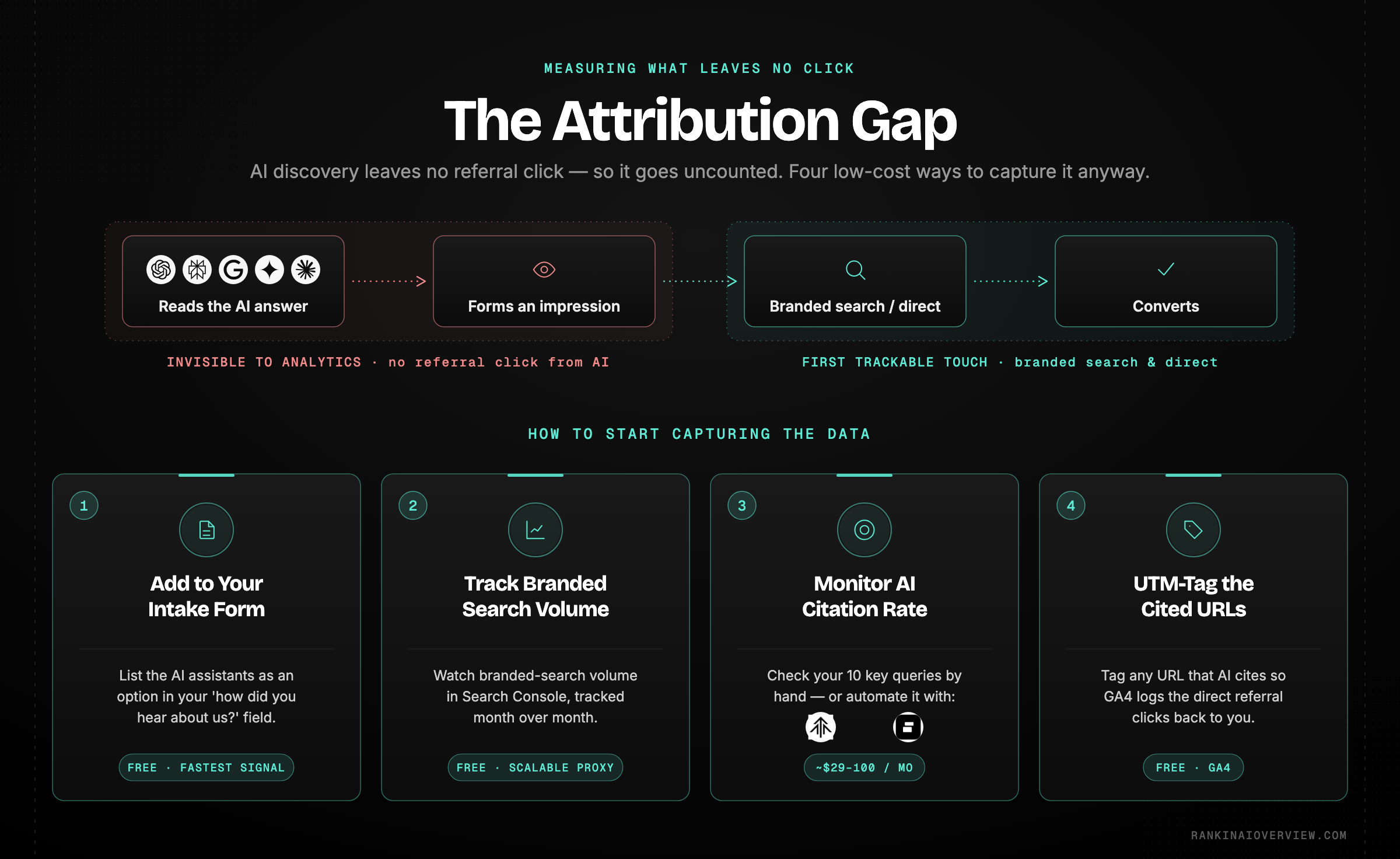 Infographic showcasing why AI search revenue is invisible to standard analytics and the four steps to start capturing it