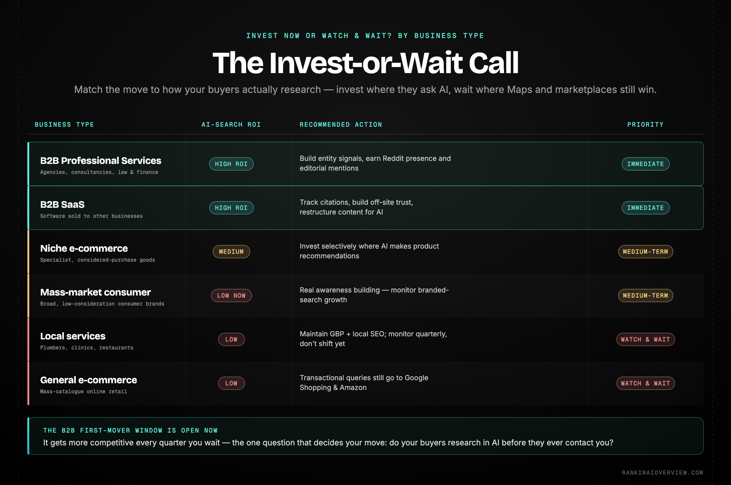 Infographic showcasing the invest-or-wait decision by business type, with the recommended action and priority for each