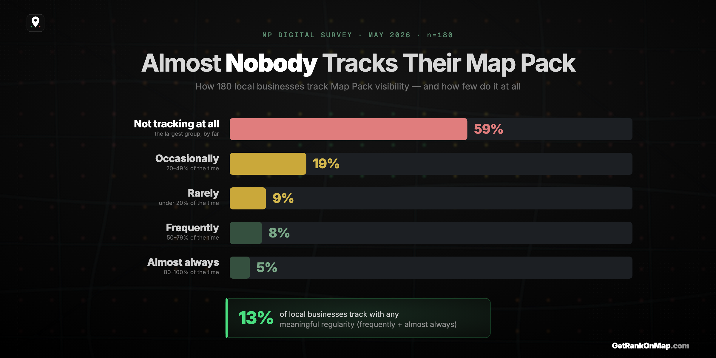 Infographic showcasing how rarely local businesses track their Map Pack visibility, from 59% who never track down to the 13% who track regularly