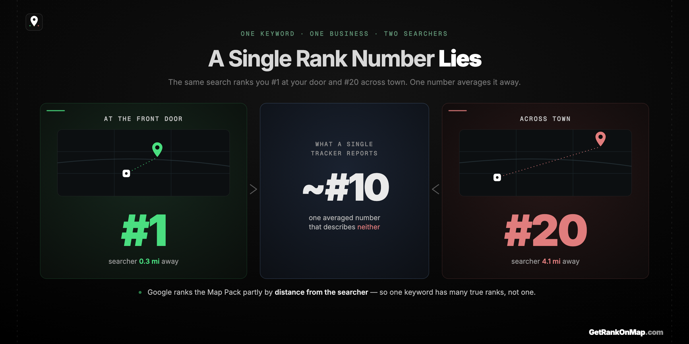 Infographic showcasing the same business ranking #1 outside its own door and #20 across town for the identical search, because Google weighs distance from the searcher