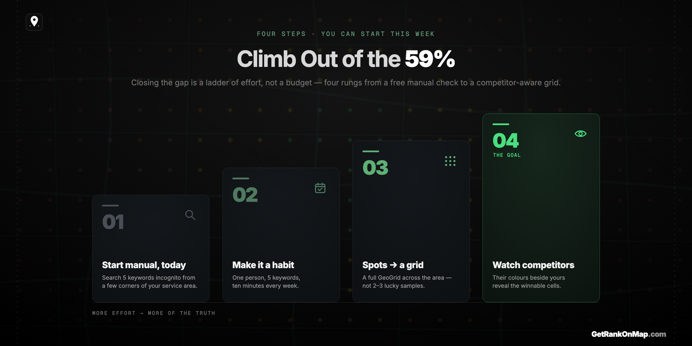 Infographic showcasing a four-step ladder to start tracking Map Pack visibility, from a free manual check up to a full competitor-aware GeoGrid