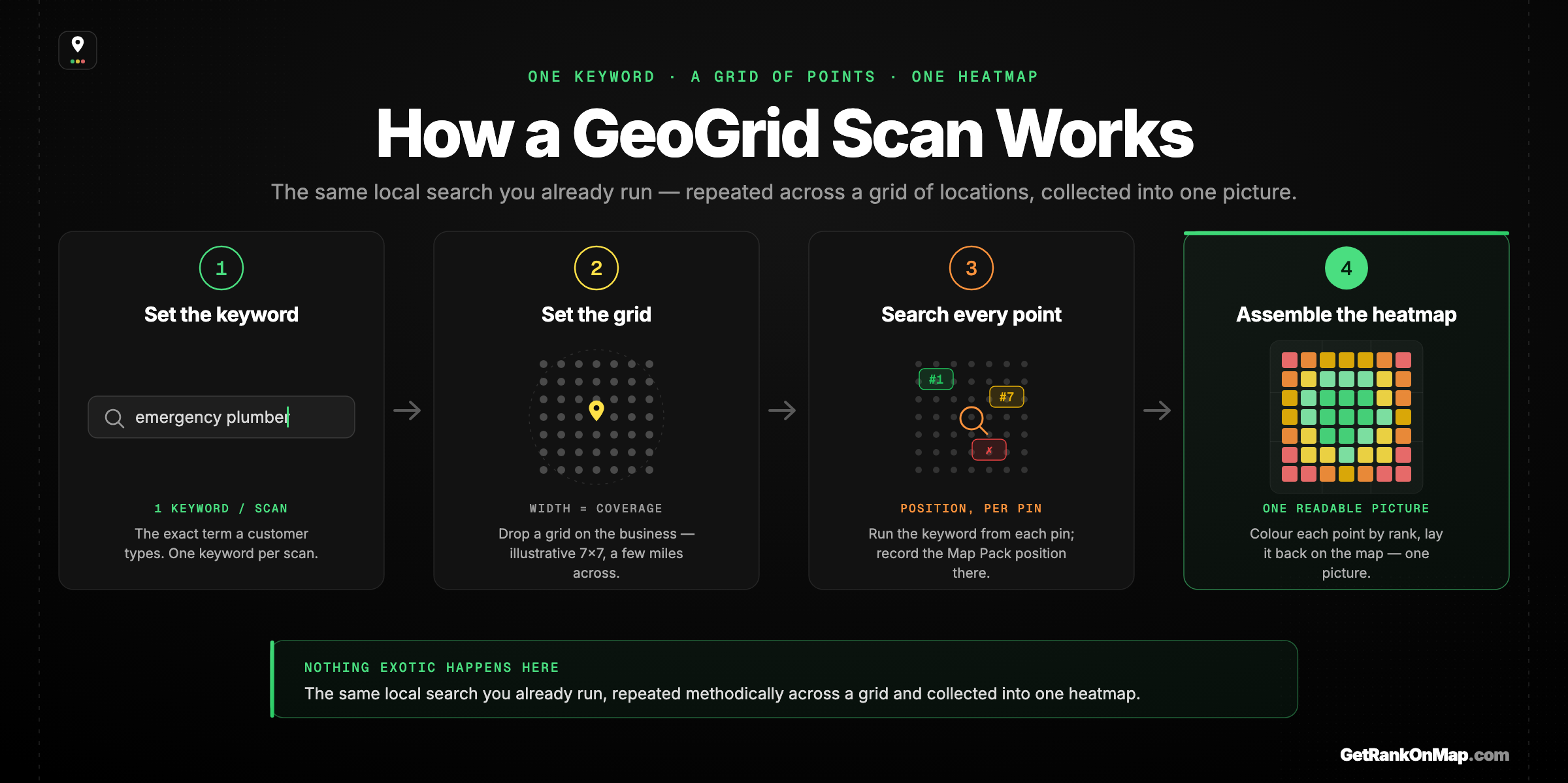 Infographic showcasing the four steps of a GeoGrid scan: set the keyword, drop the grid, search from every point, and assemble the heatmap.