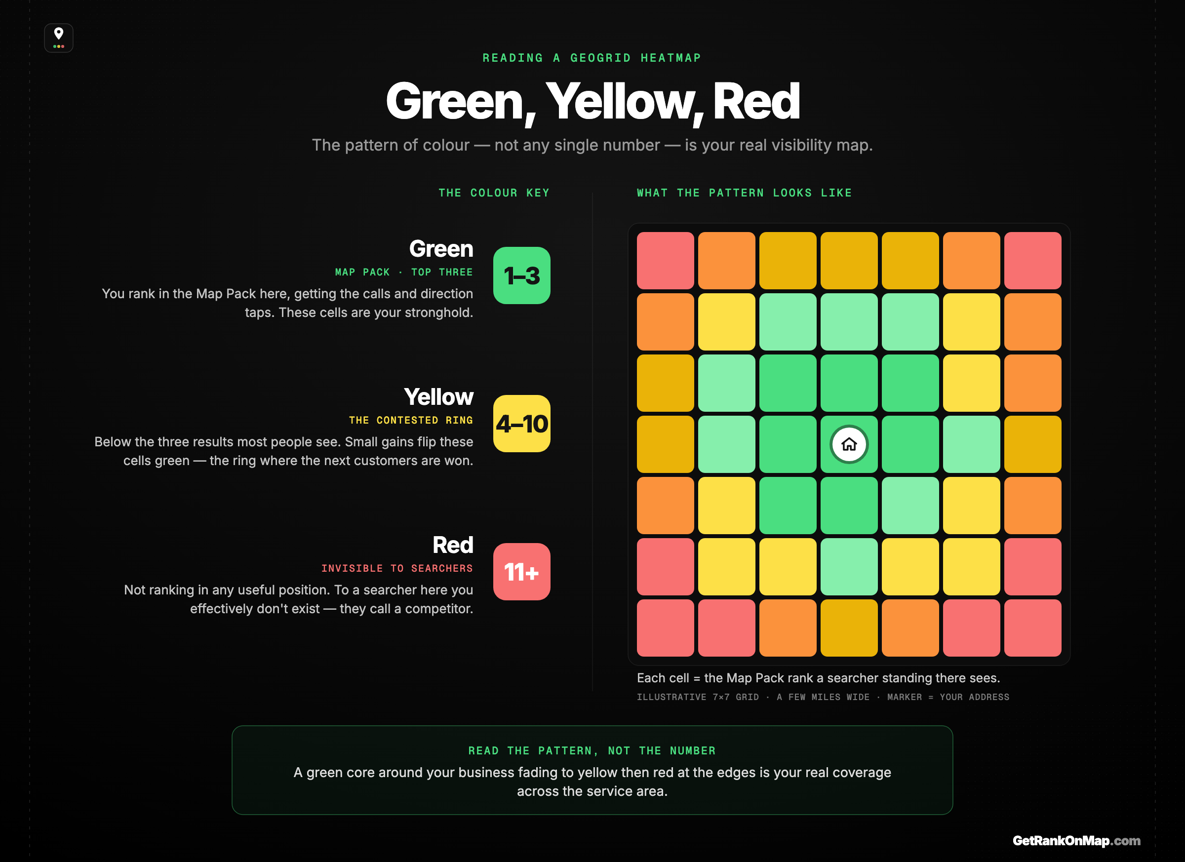 Infographic showcasing how to read a GeoGrid heatmap: a colour key for green top-three, yellow mid-pack, and red not-ranking, beside a coverage grid showing a green core fading to red edges.
