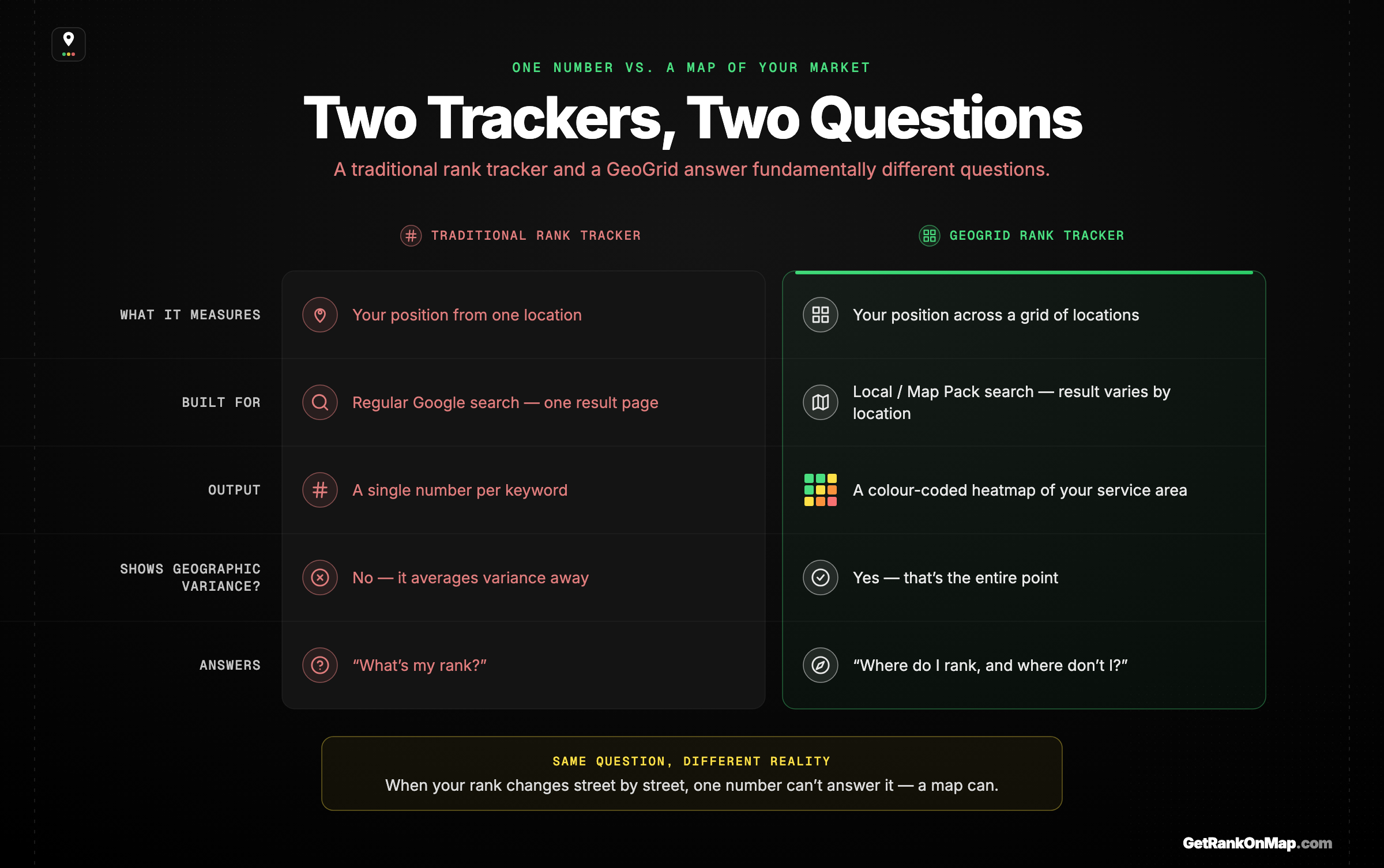 Infographic showcasing a side-by-side comparison of a traditional rank tracker versus a GeoGrid rank tracker across what each measures, what it is built for, its output, and whether it shows geographic variance.