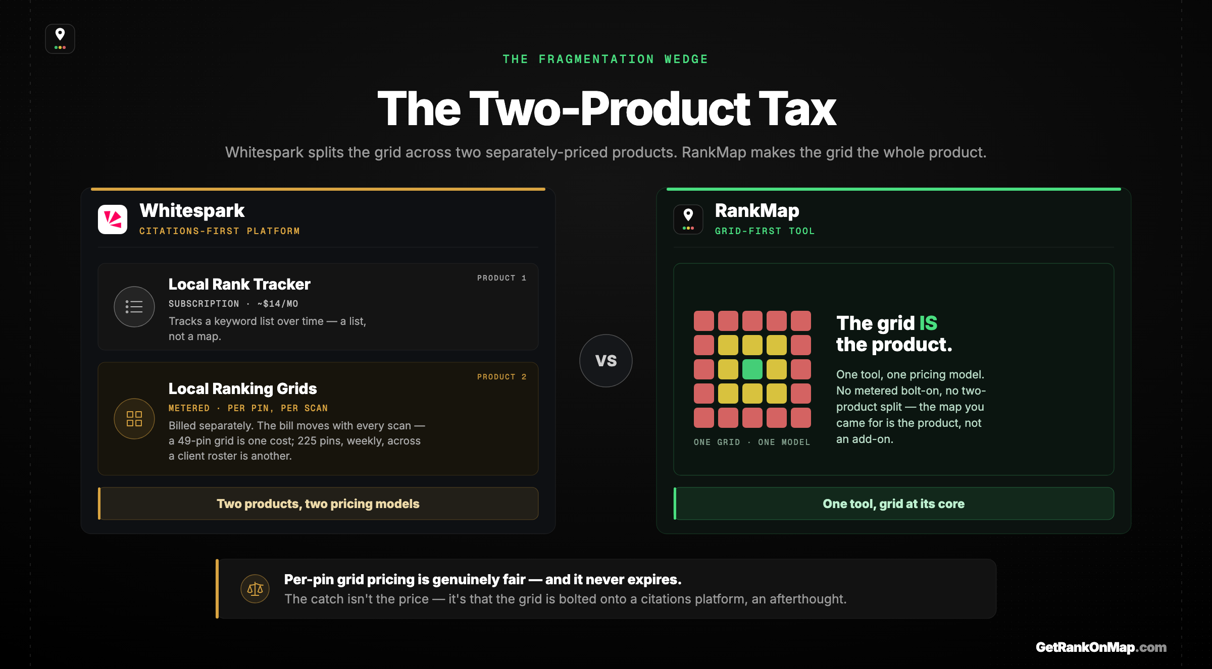 Infographic showing how Whitespark splits geo-grid tracking across two separately-priced products — a subscription Local Rank Tracker plus a per-pin metered Local Ranking Grids add-on — versus RankMap where the grid is the single product