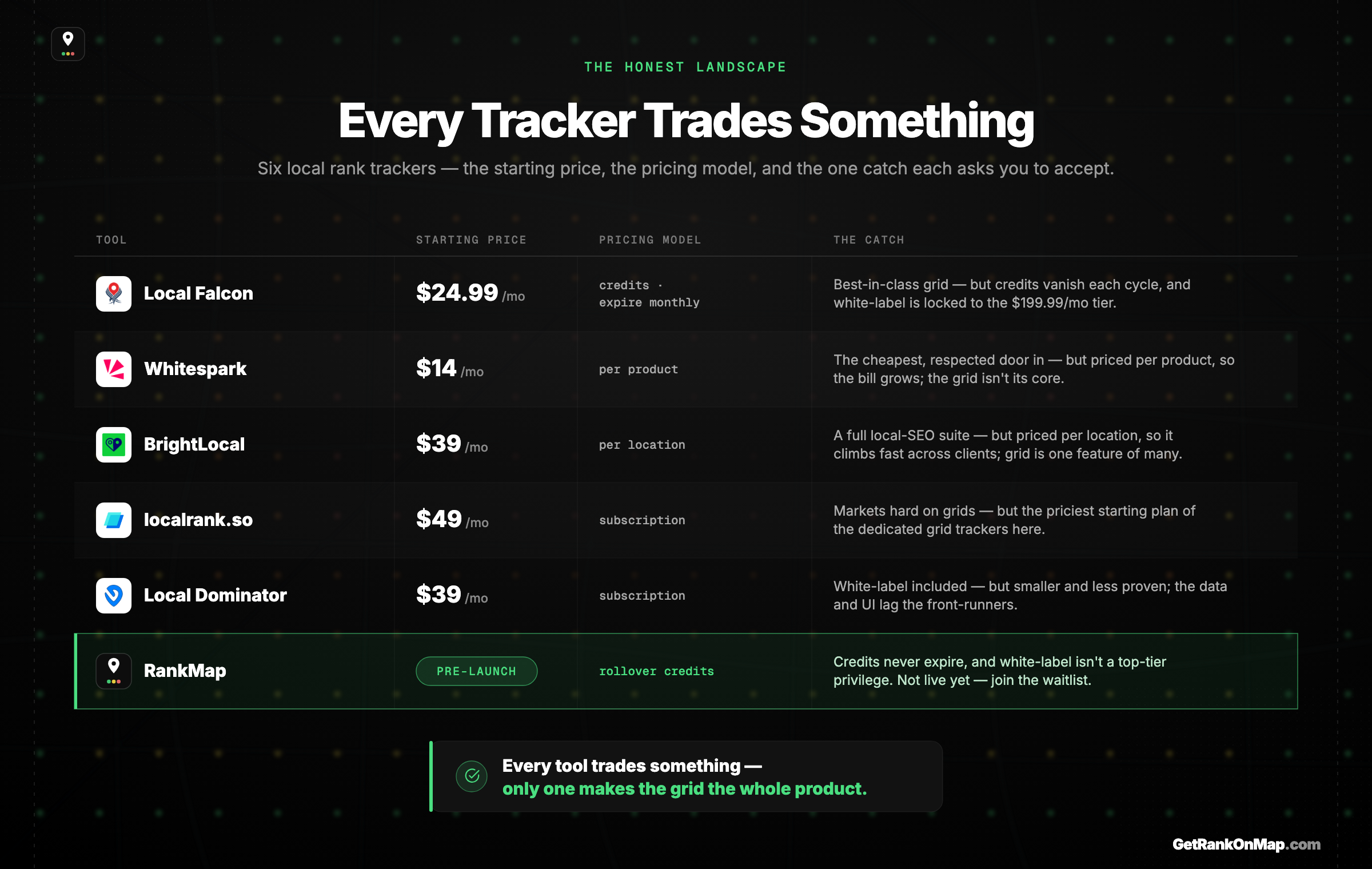 Infographic showing the local rank tracker landscape — Local Falcon, Whitespark, BrightLocal, localrank.so, Local Dominator and RankMap — each with its starting price, pricing model and the one catch it asks you to accept