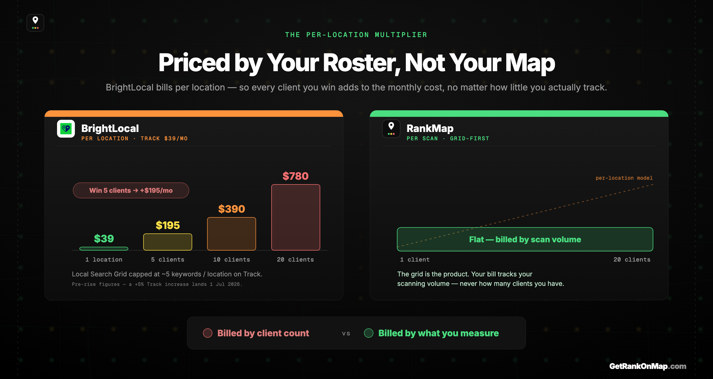 Infographic showing how BrightLocal's per-location pricing multiplies with client count — one location $39, twenty client locations 20x $39 — versus RankMap where the bill tracks your scanning, not your roster