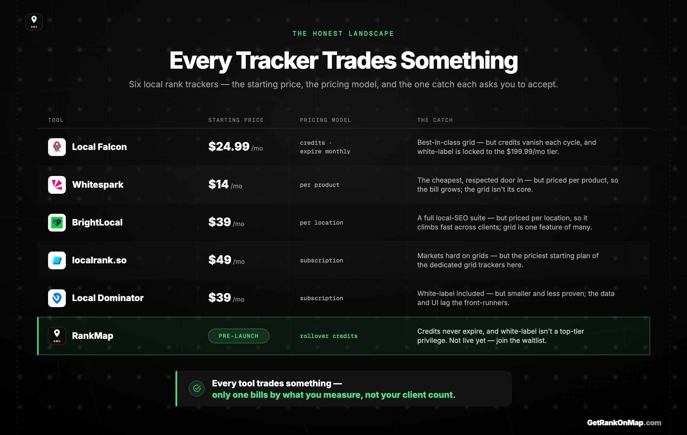 Infographic showing the local rank tracker landscape — Local Falcon, Whitespark, BrightLocal, localrank.so, Local Dominator and RankMap — each with its starting price, pricing model and the one catch it asks you to accept