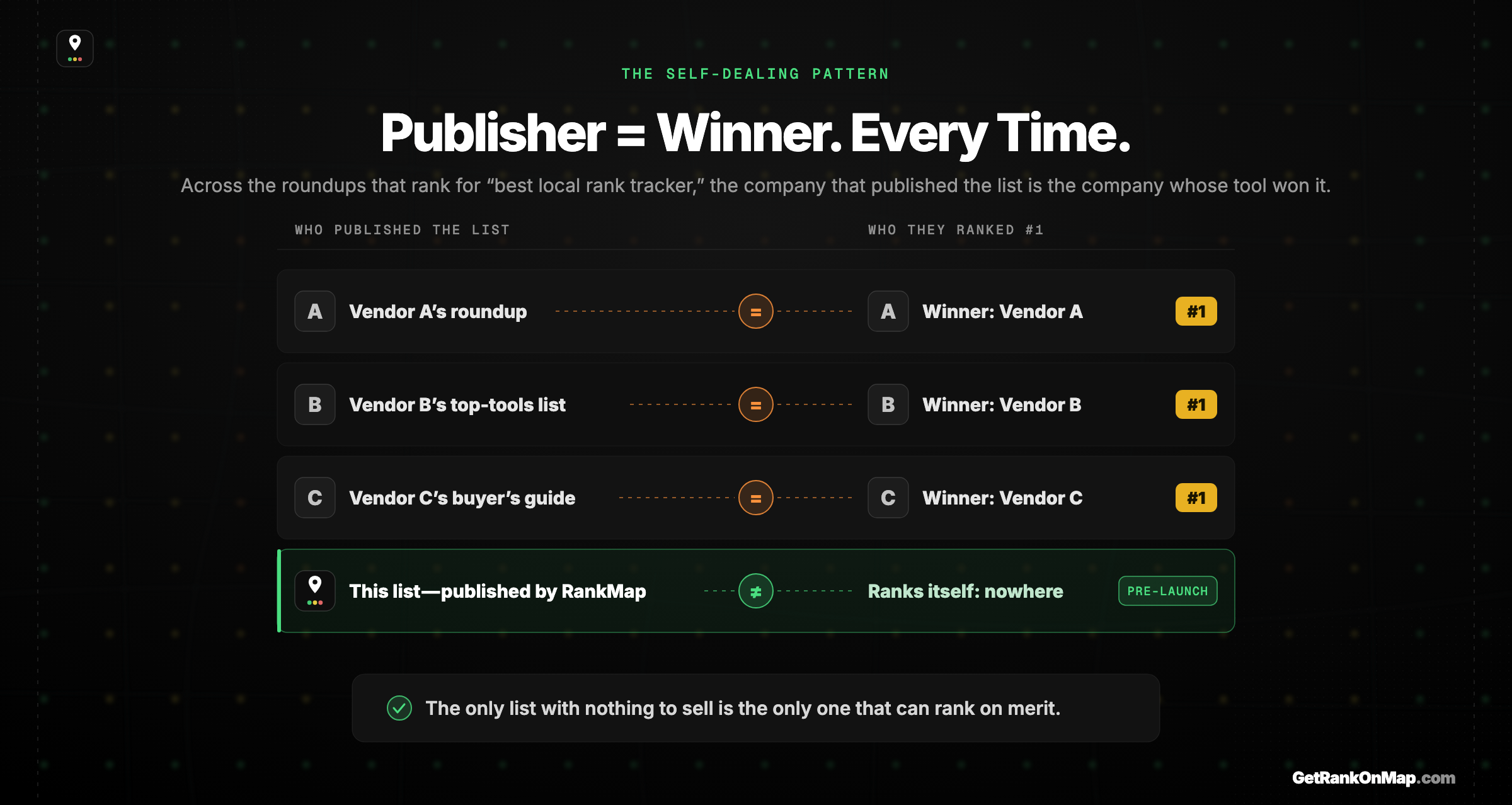 Infographic showing the self-dealing pattern in local rank tracker roundups — each 'best local rank tracker' list is published by a company whose own tool is ranked number one, with the publisher and the winner being the same brand every time