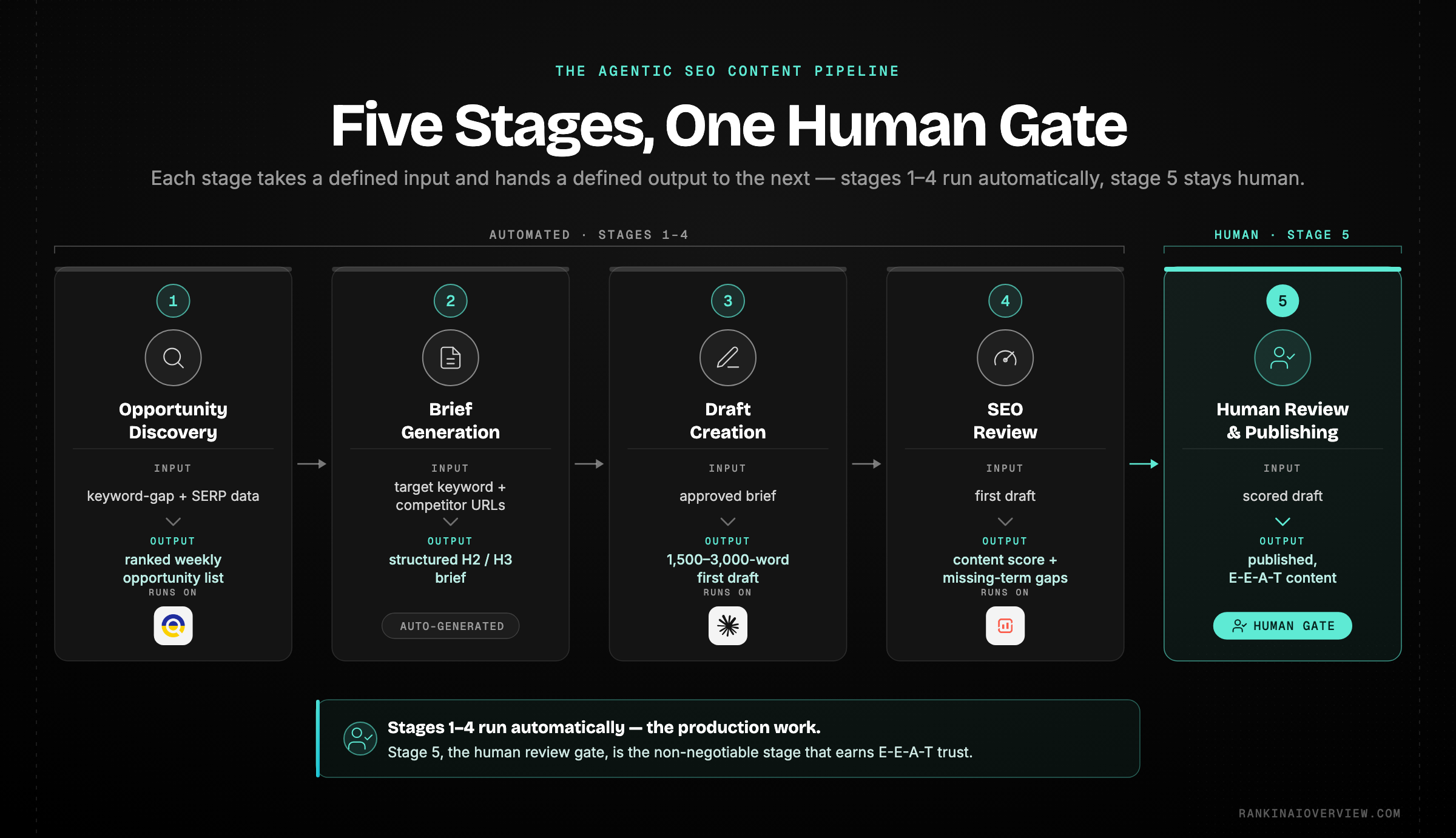 Infographic showcasing the five-stage agentic SEO content pipeline from opportunity discovery through human review, with the input and output of each stage.
