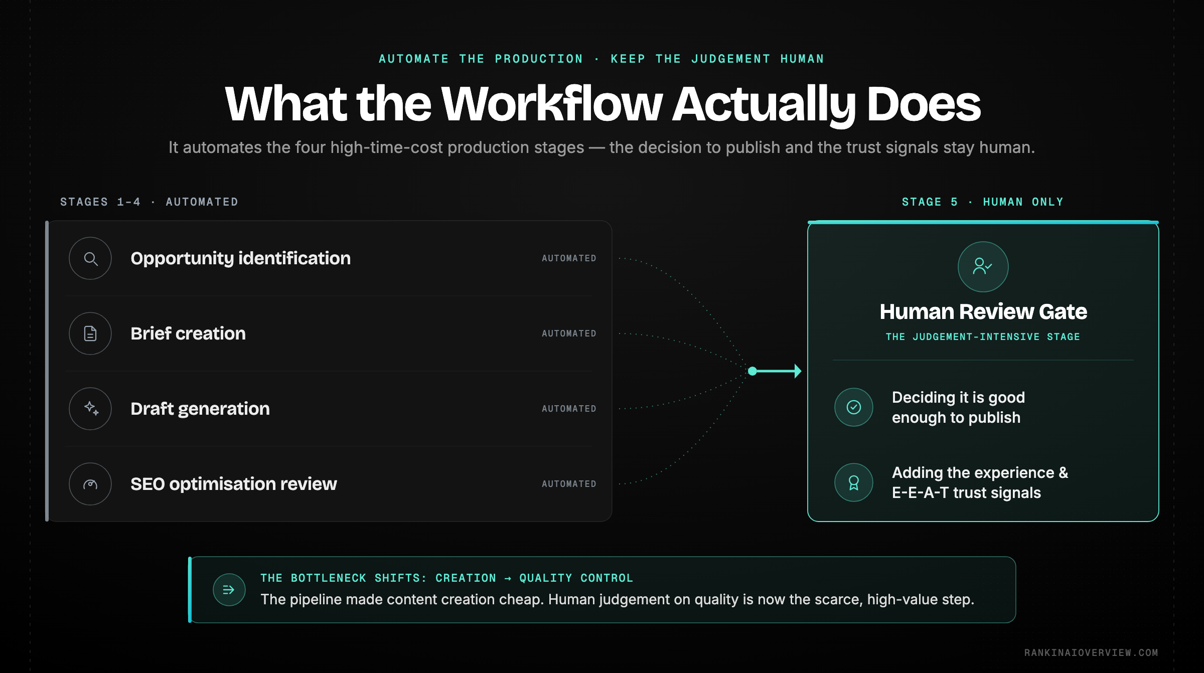 Infographic showcasing what an agentic SEO workflow automates versus the judgement-intensive work that stays human.