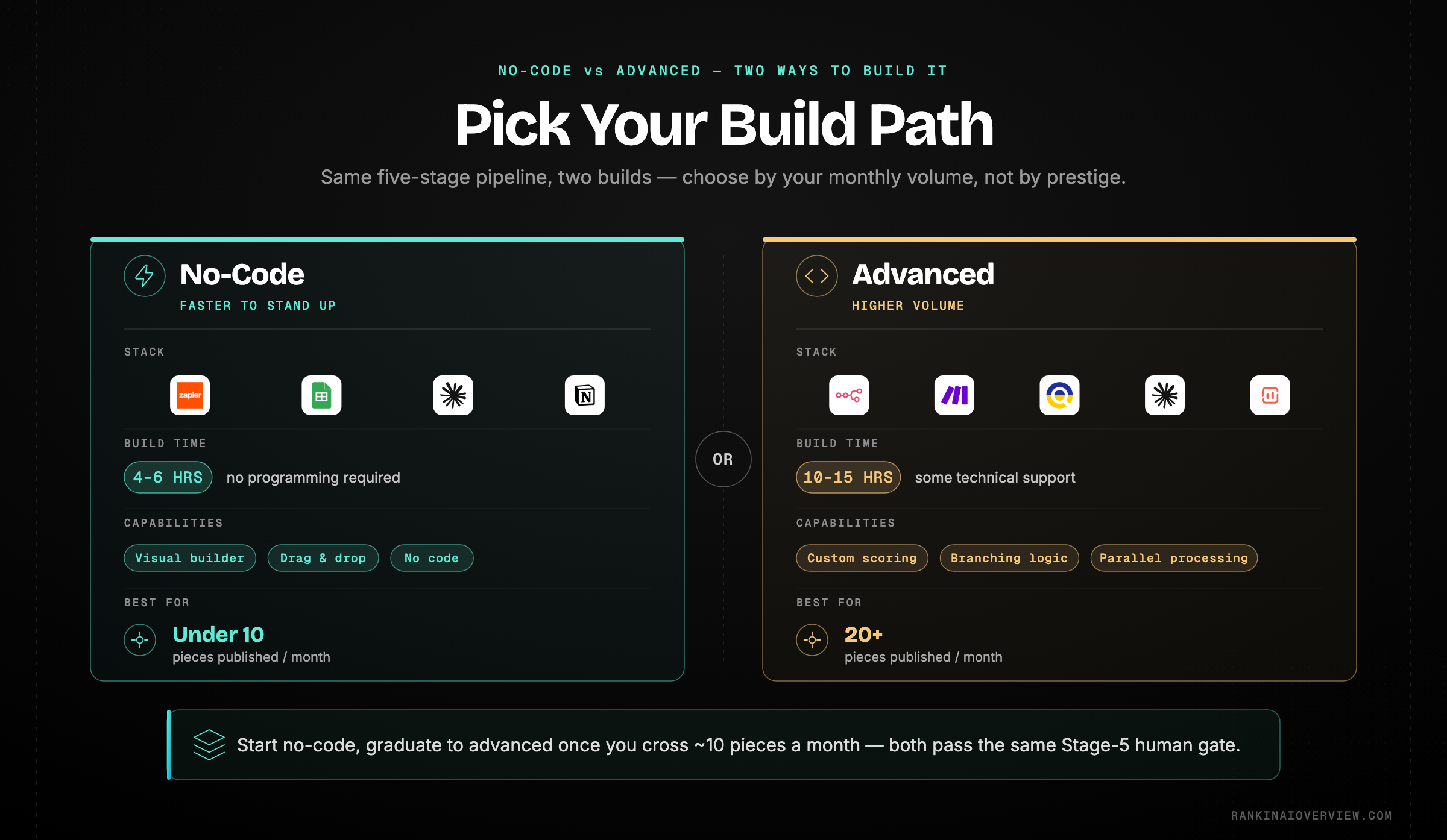 Infographic showcasing the two build paths for an agentic SEO pipeline — the no-code Zapier version versus the advanced n8n or Make version — compared by tools, build time, and capability.