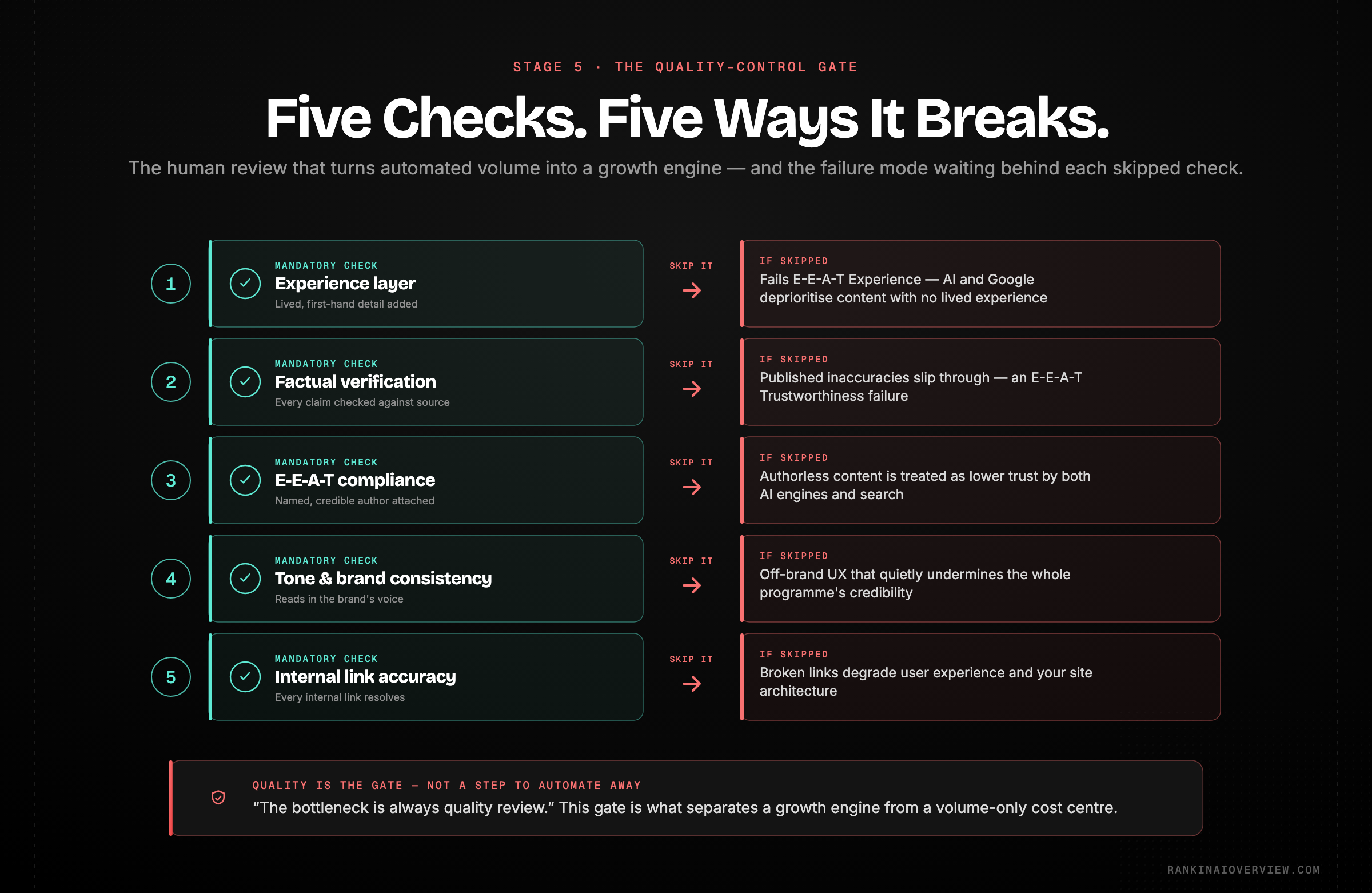 Infographic showcasing the five mandatory Stage 5 quality checks and the failure mode that results when each one is skipped.