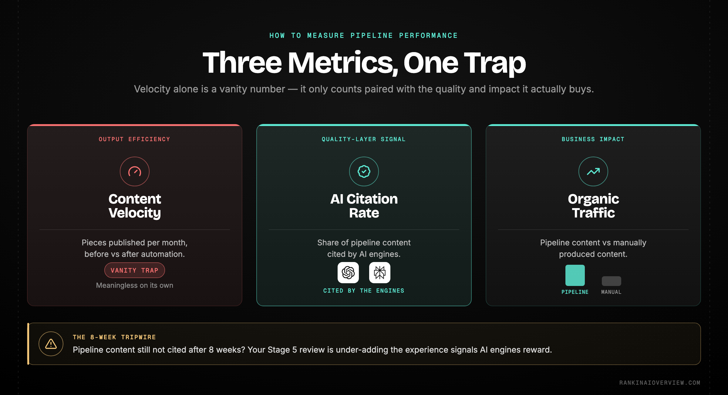 Infographic showcasing the three metrics that measure agentic SEO pipeline performance — content velocity, AI citation rate, and organic traffic versus manual content.