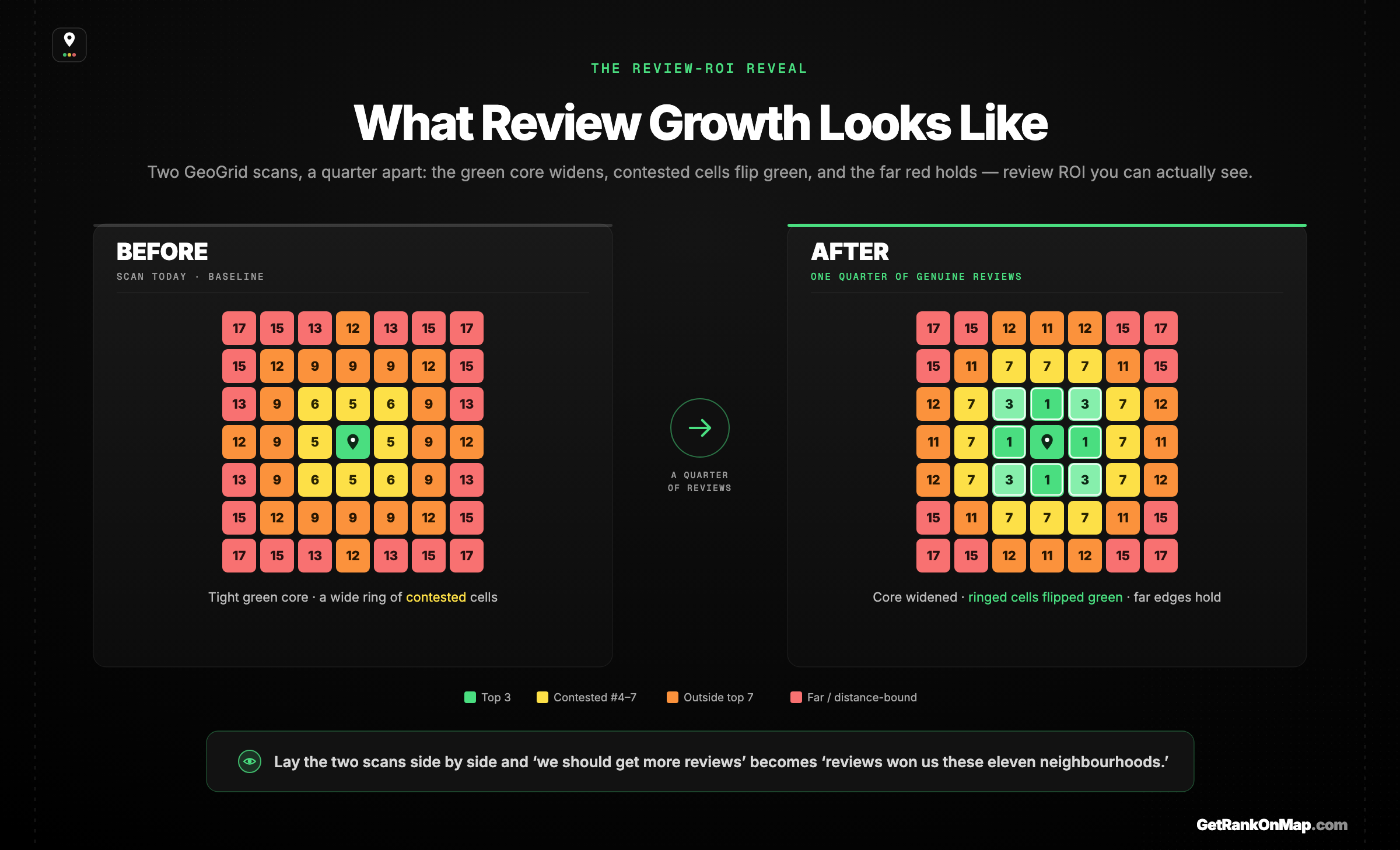 Infographic showcasing the signature before-and-after shape of review growth on a coverage map: the green core widens, the contested yellow ring flips green, and the far red edges hold.
