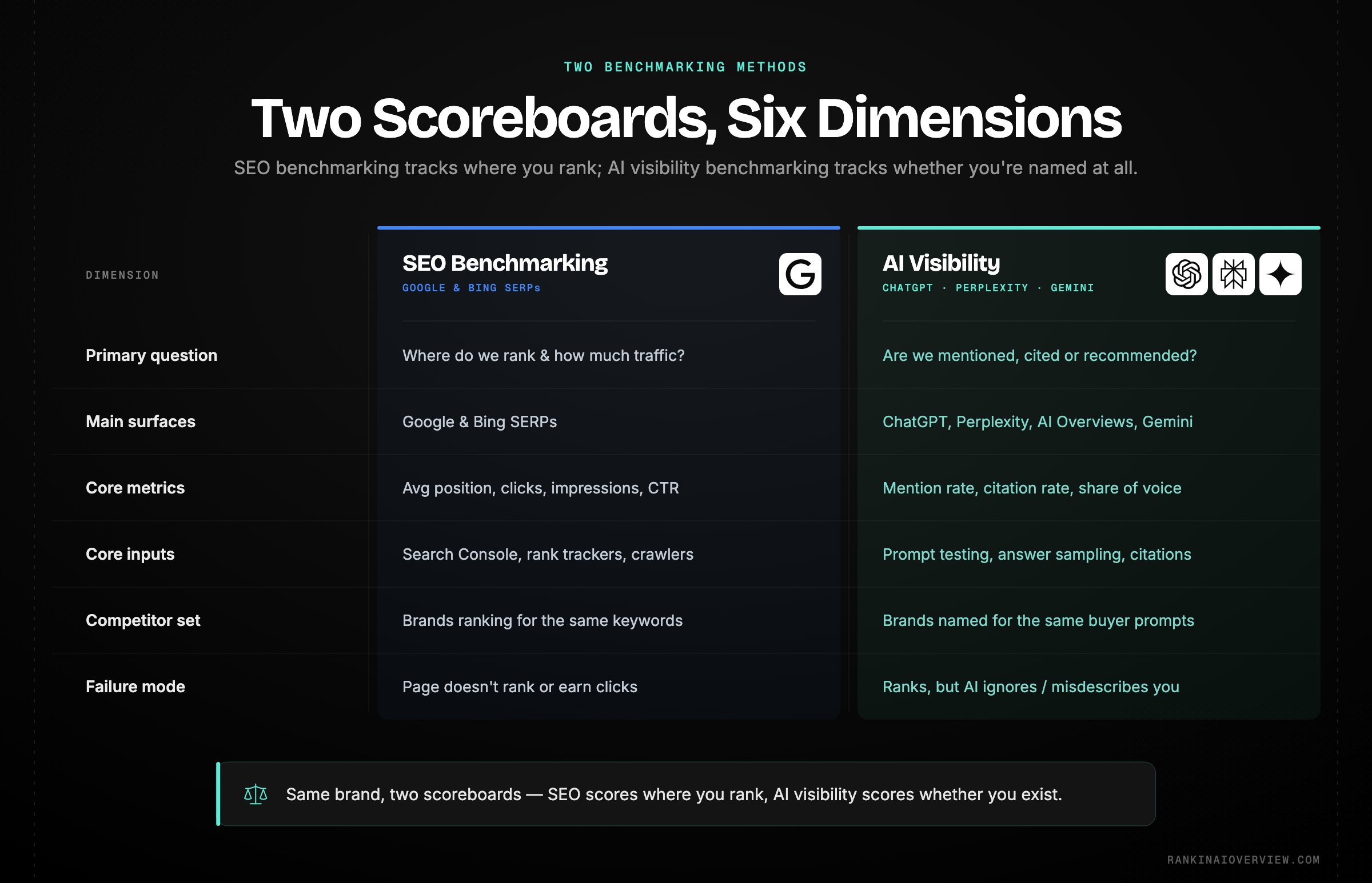 Infographic showcasing a side-by-side comparison of competitive SEO benchmarking versus AI visibility benchmarking across six dimensions.