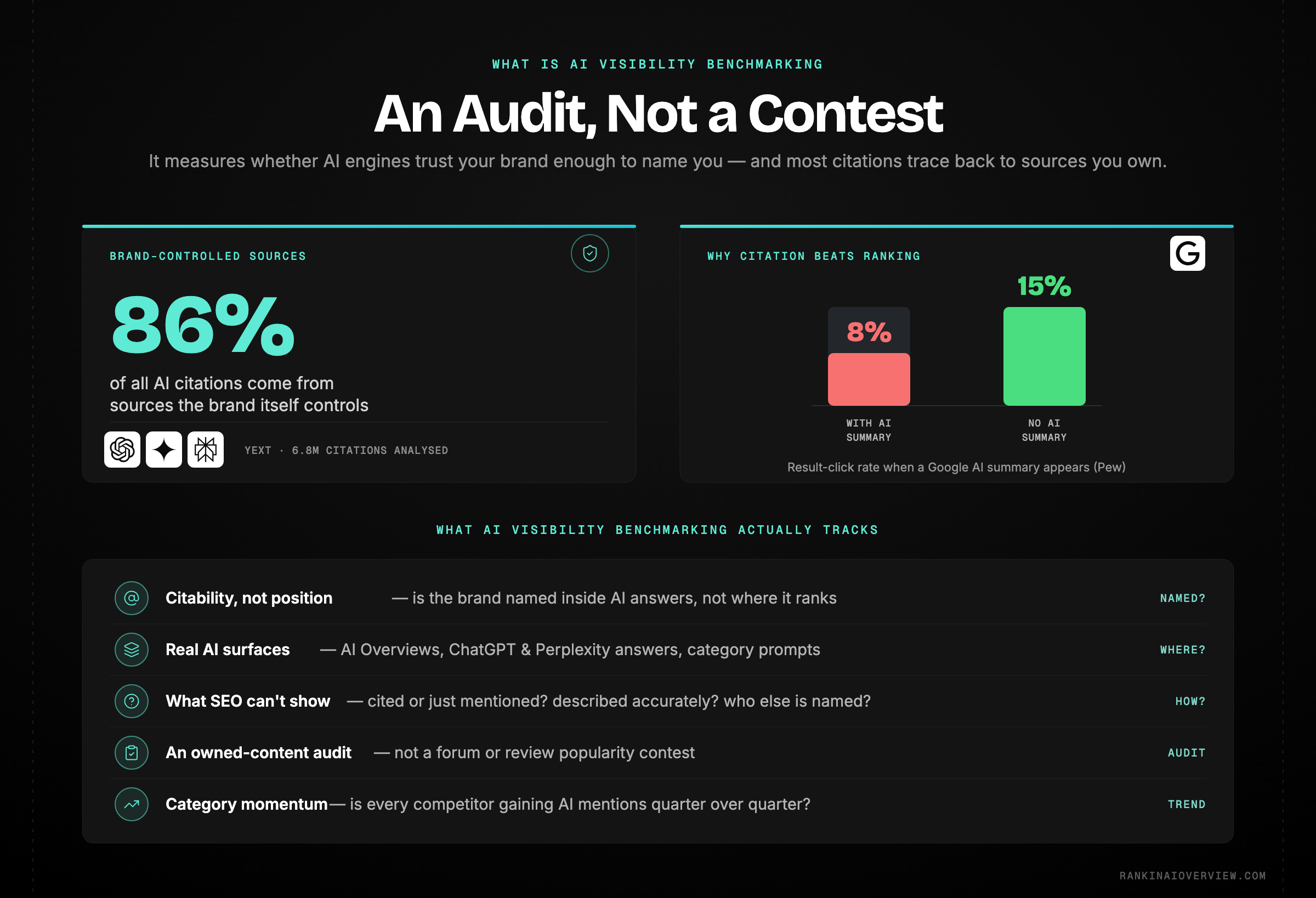 Infographic showcasing how AI visibility benchmarking measures citability and behaves more like an audit of owned content than a ranking contest.