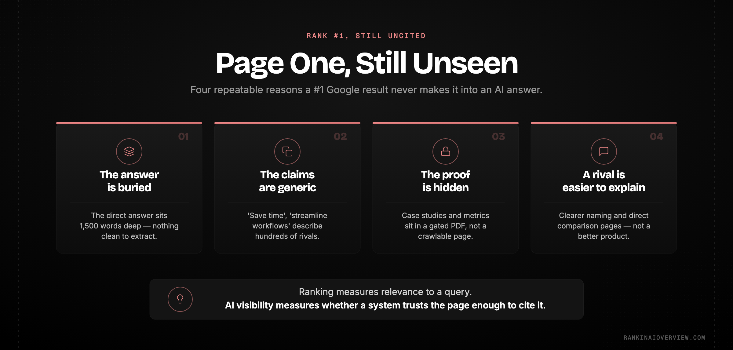 Infographic showcasing the four repeatable reasons a page can rank first on Google yet be ignored by AI systems.