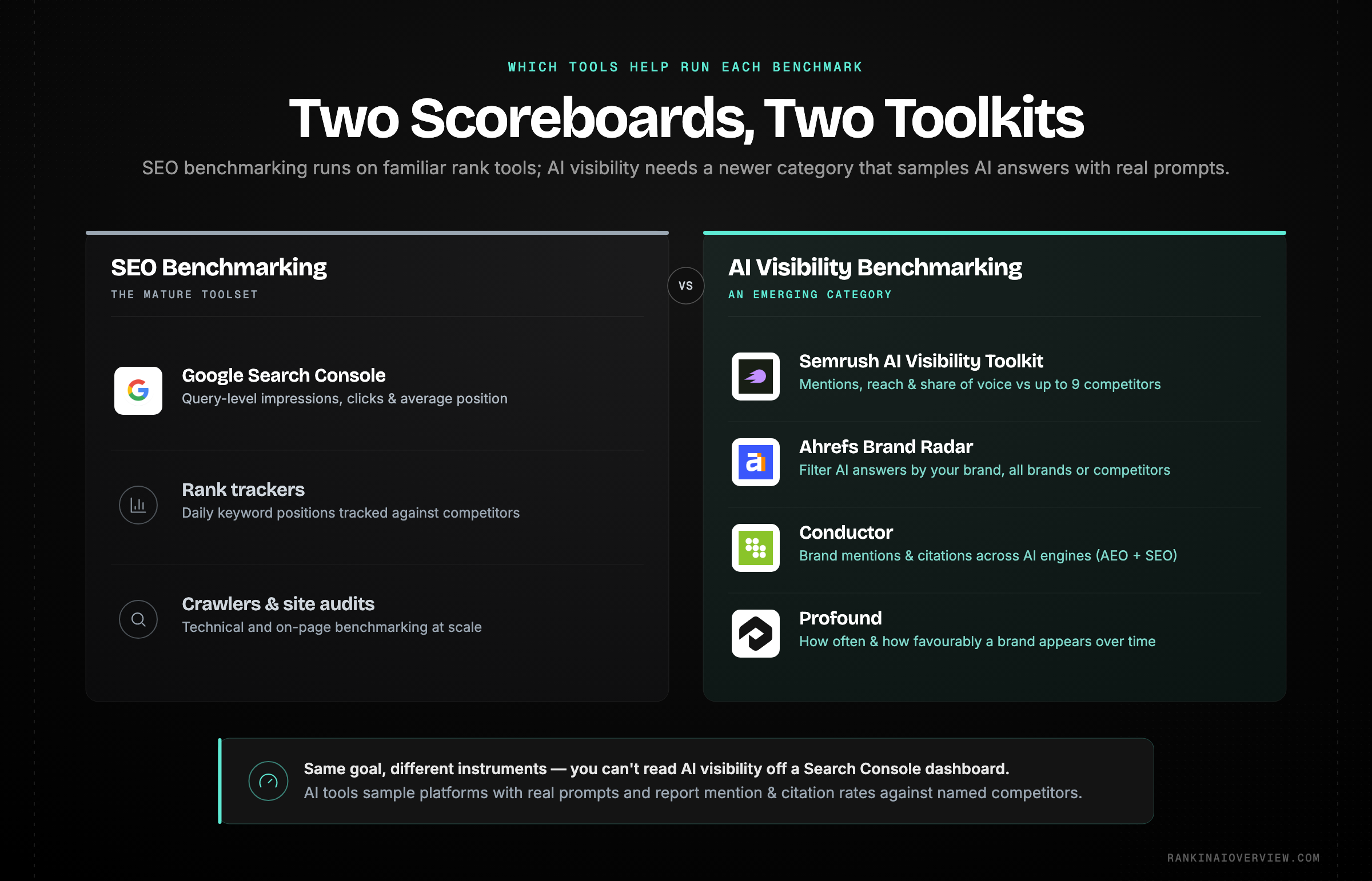 Infographic showcasing the tools used for traditional SEO benchmarking versus the newer category of AI visibility benchmarking tools.