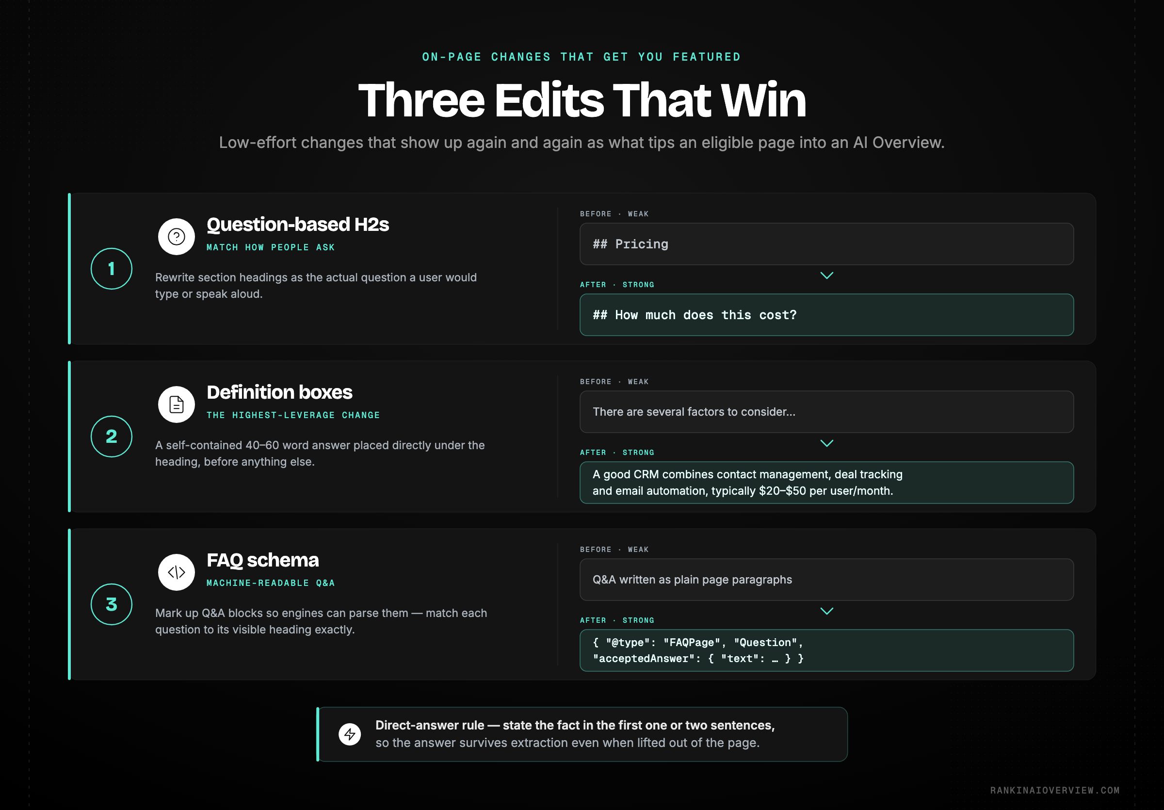 Infographic showcasing the three on-page changes most often credited with getting a page featured in Google AI Overviews.