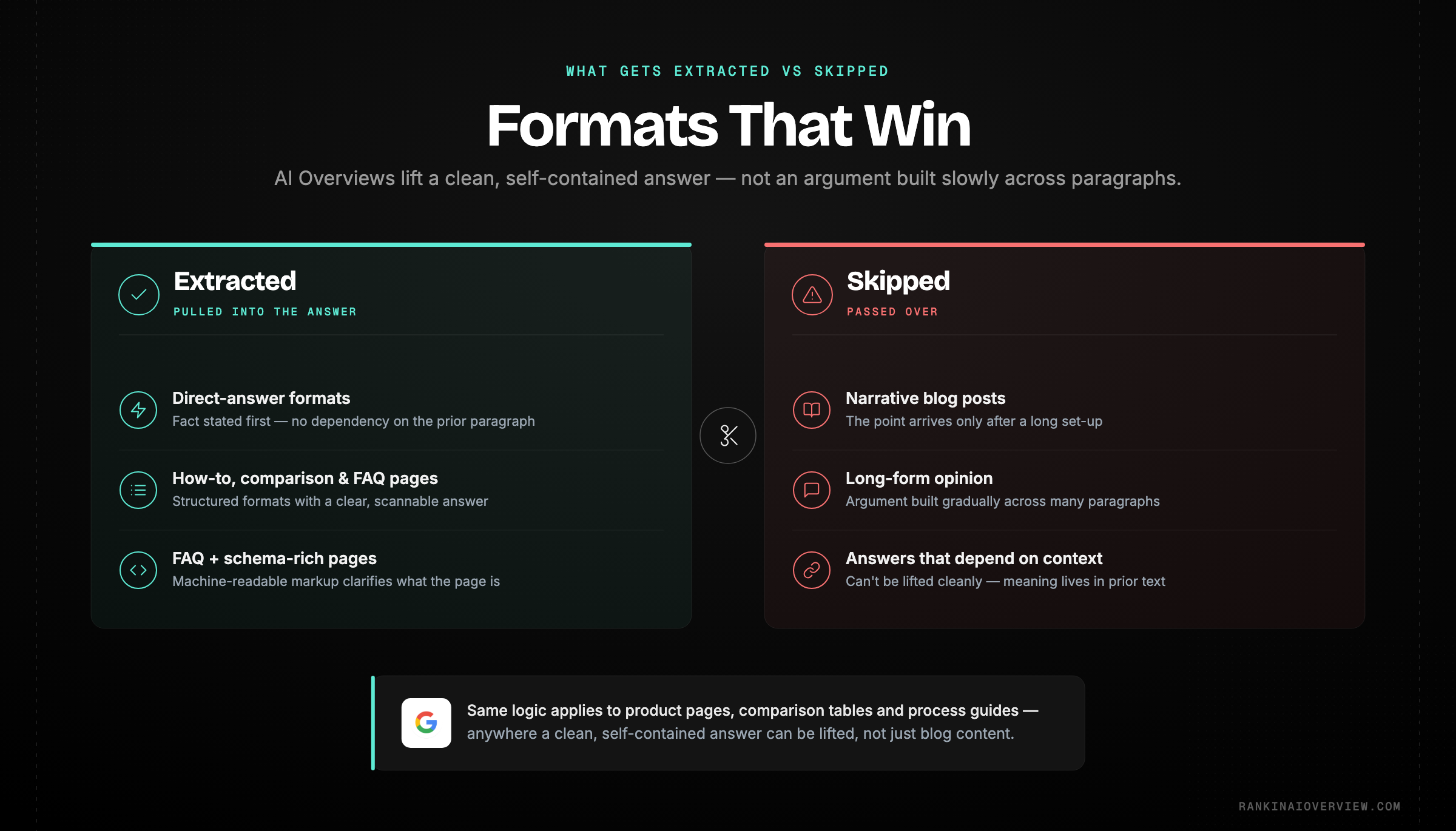 Infographic showcasing the content formats Google AI Overviews tend to extract versus the formats they tend to skip.