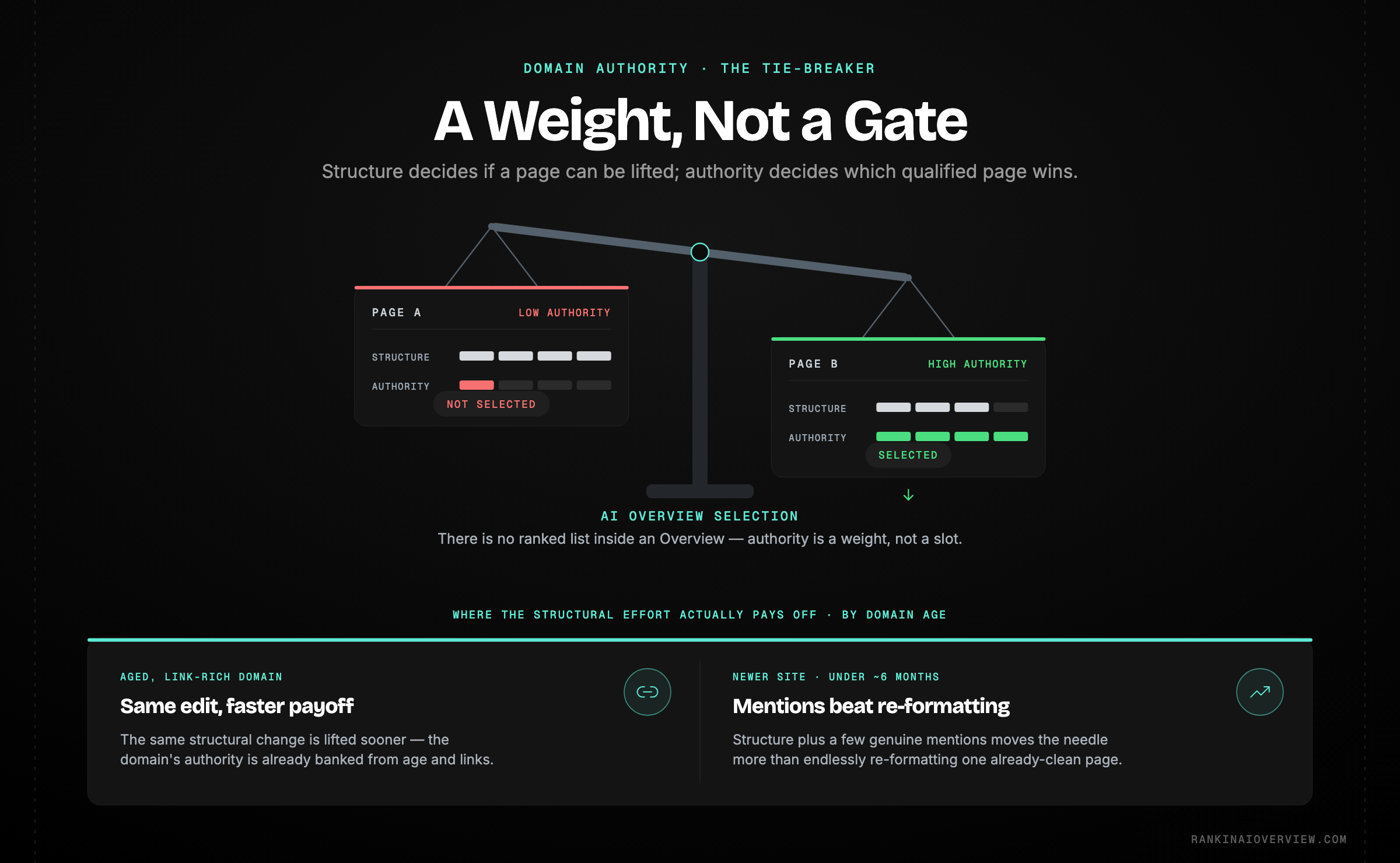 Infographic showcasing how domain authority acts as a tie-breaker rather than a hard requirement for AI Overview inclusion.