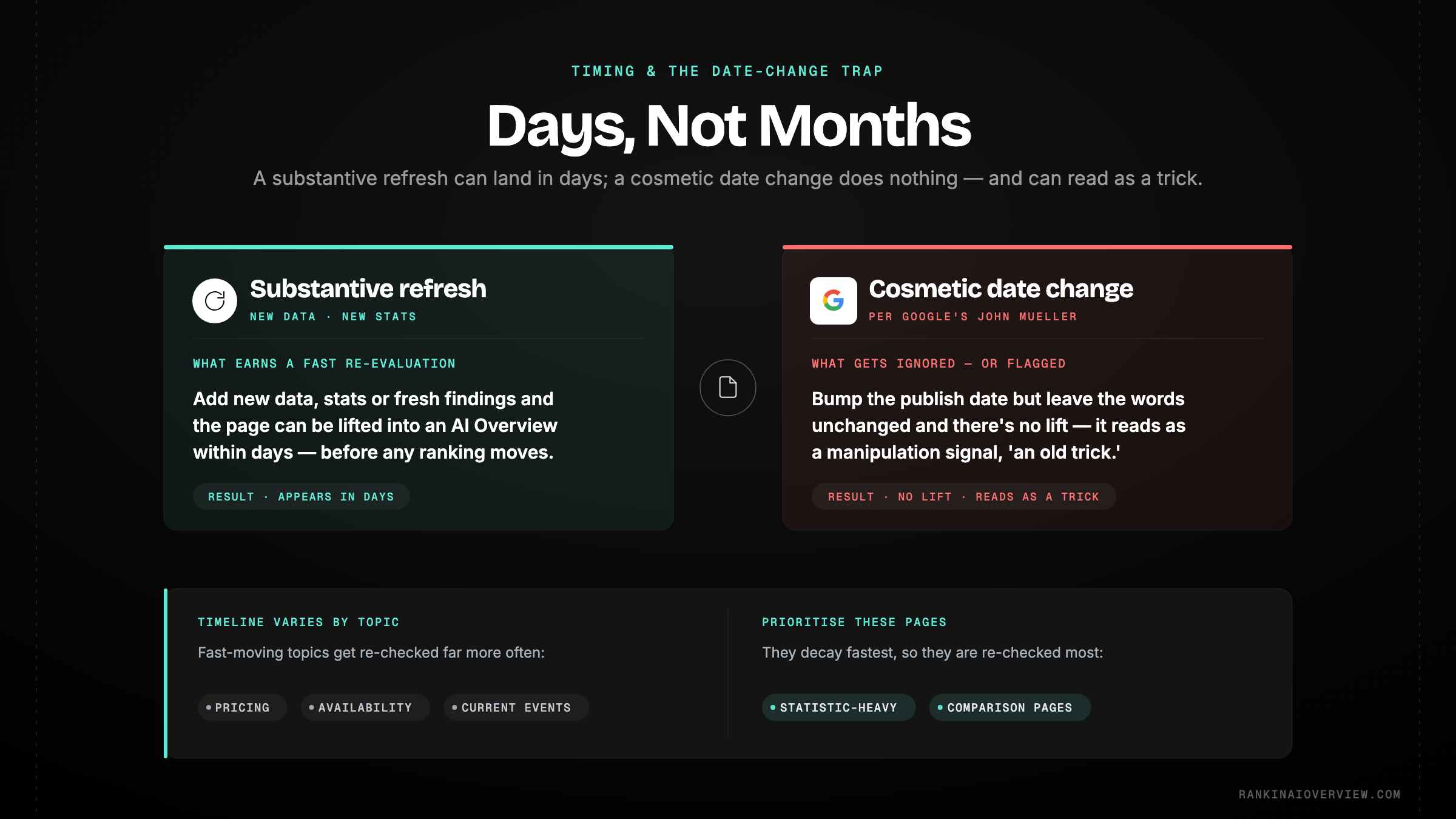 Infographic showcasing how quickly pages can appear in AI Overviews and the difference between a substantive refresh and a cosmetic date change.