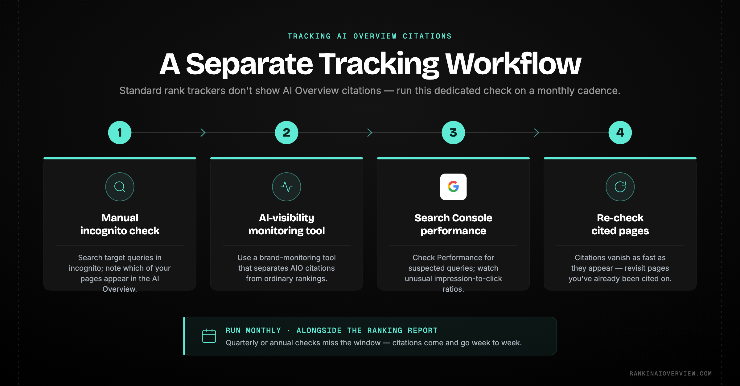Infographic showcasing the workflow for tracking AI Overview appearances since standard rank trackers do not show them.
