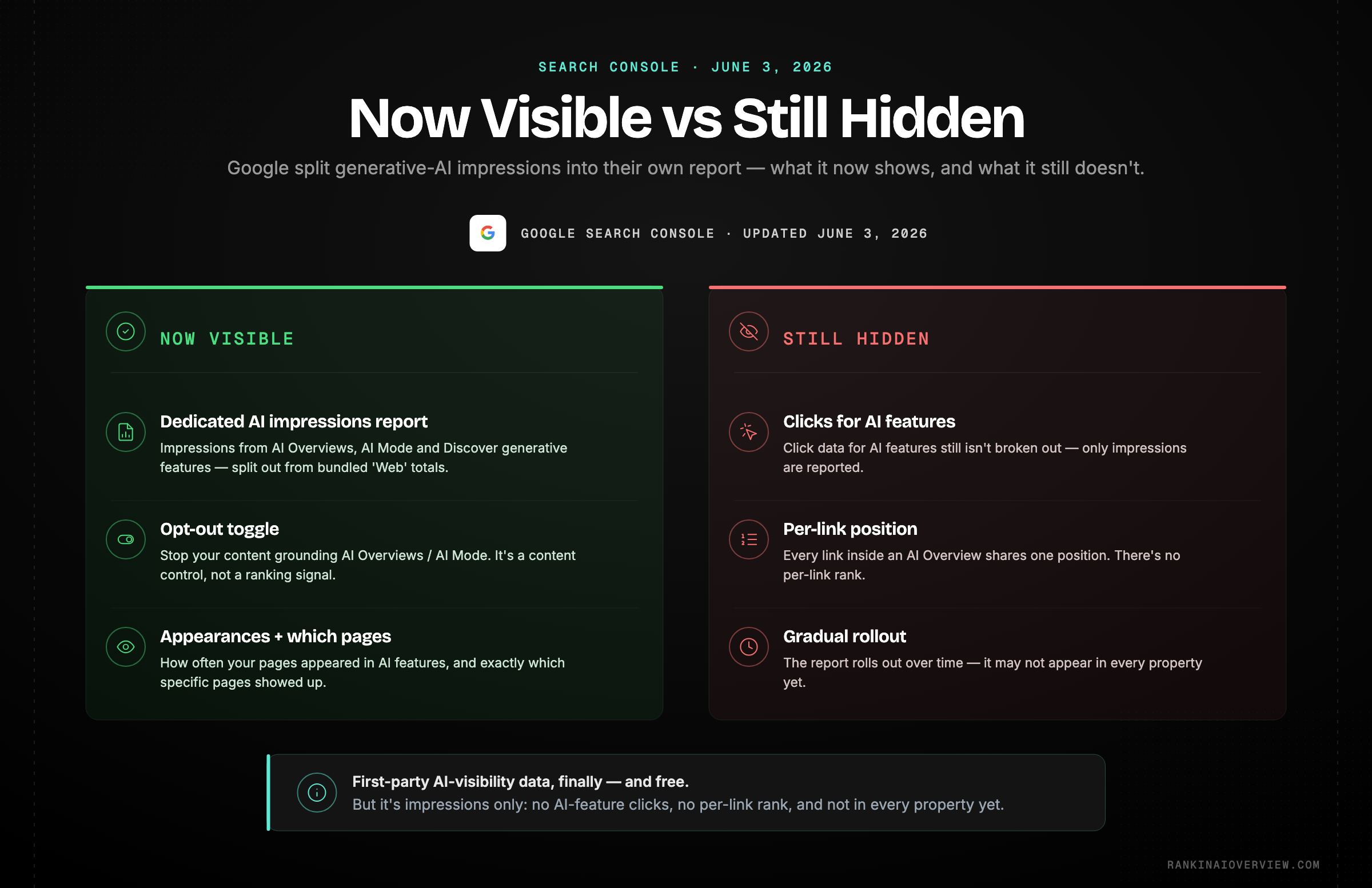 Infographic showcasing what Google Search Console's June 3, 2026 update added for AI-feature visibility and what it still does not show.