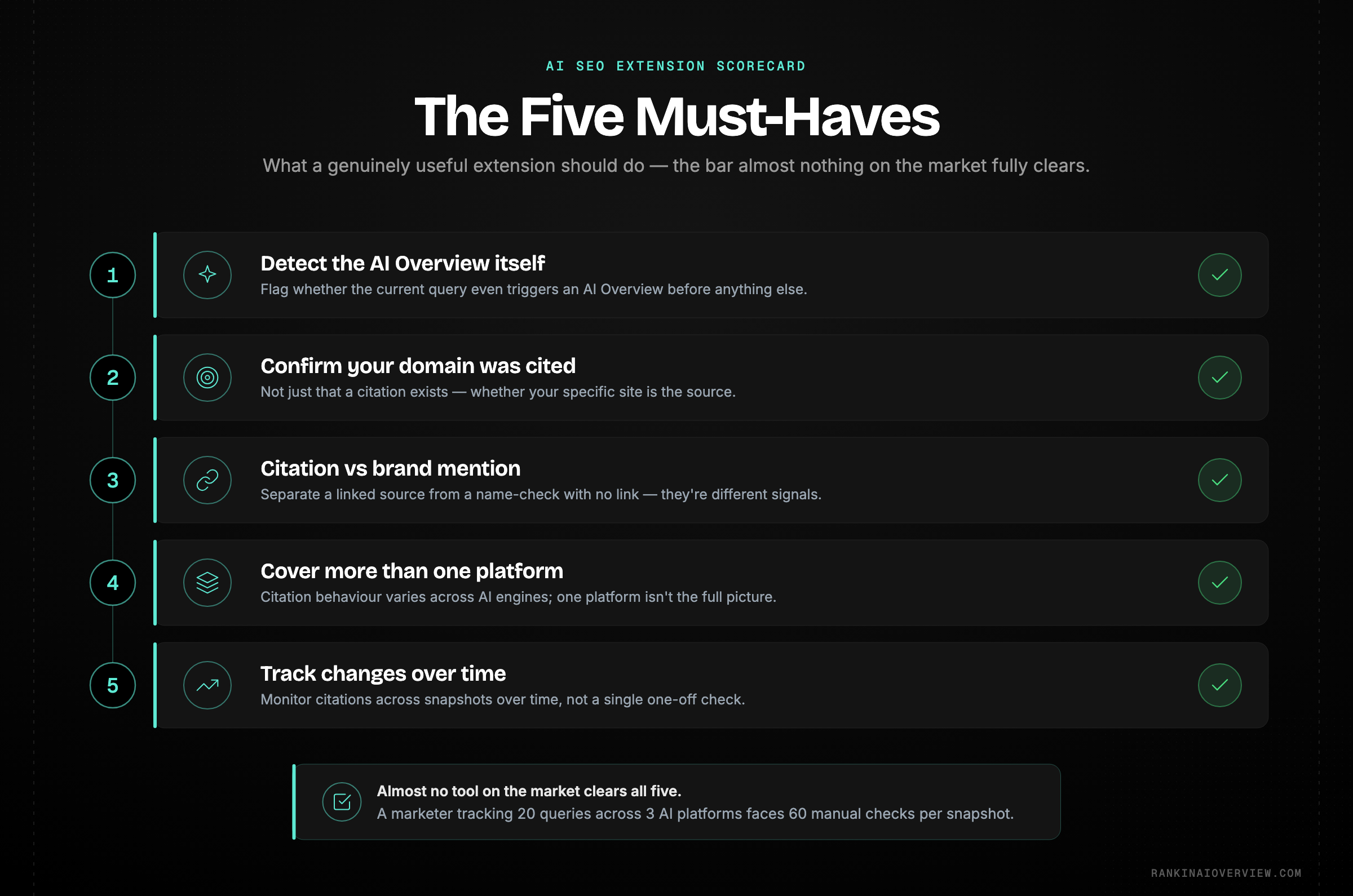 Infographic showcasing the five capabilities a genuinely useful AI SEO Chrome extension should have.