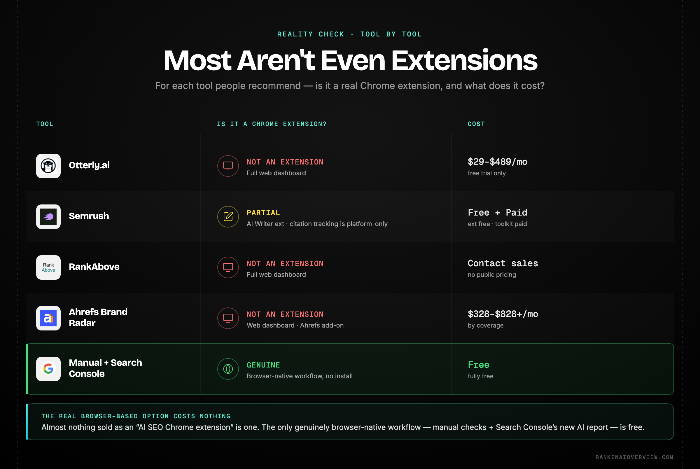 Infographic showcasing whether each popular AI SEO tool is genuinely a Chrome extension and what it costs.
