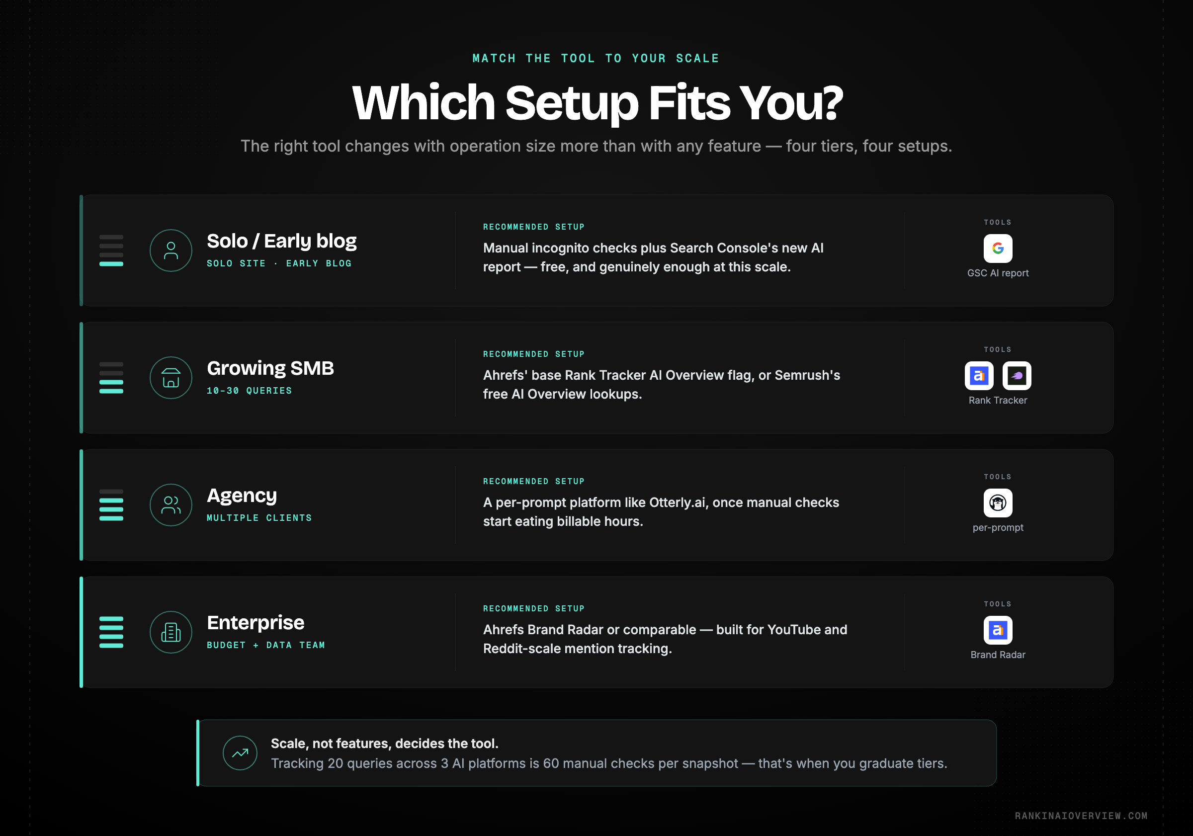 Infographic showcasing which AI citation tracking setup fits each scale of operation from solo site to enterprise.