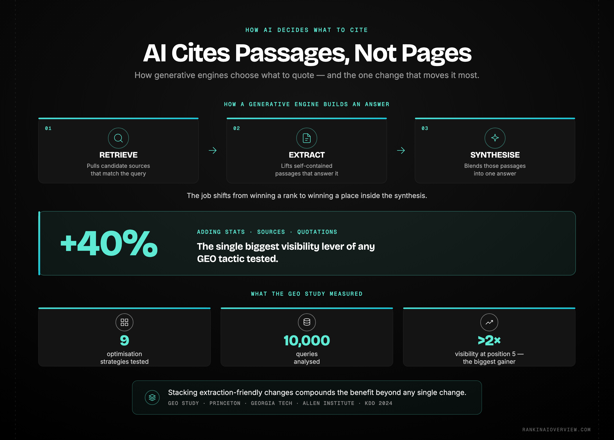 Infographic showcasing how generative engines extract and cite self-contained passages, and what the GEO study found moves visibility most.