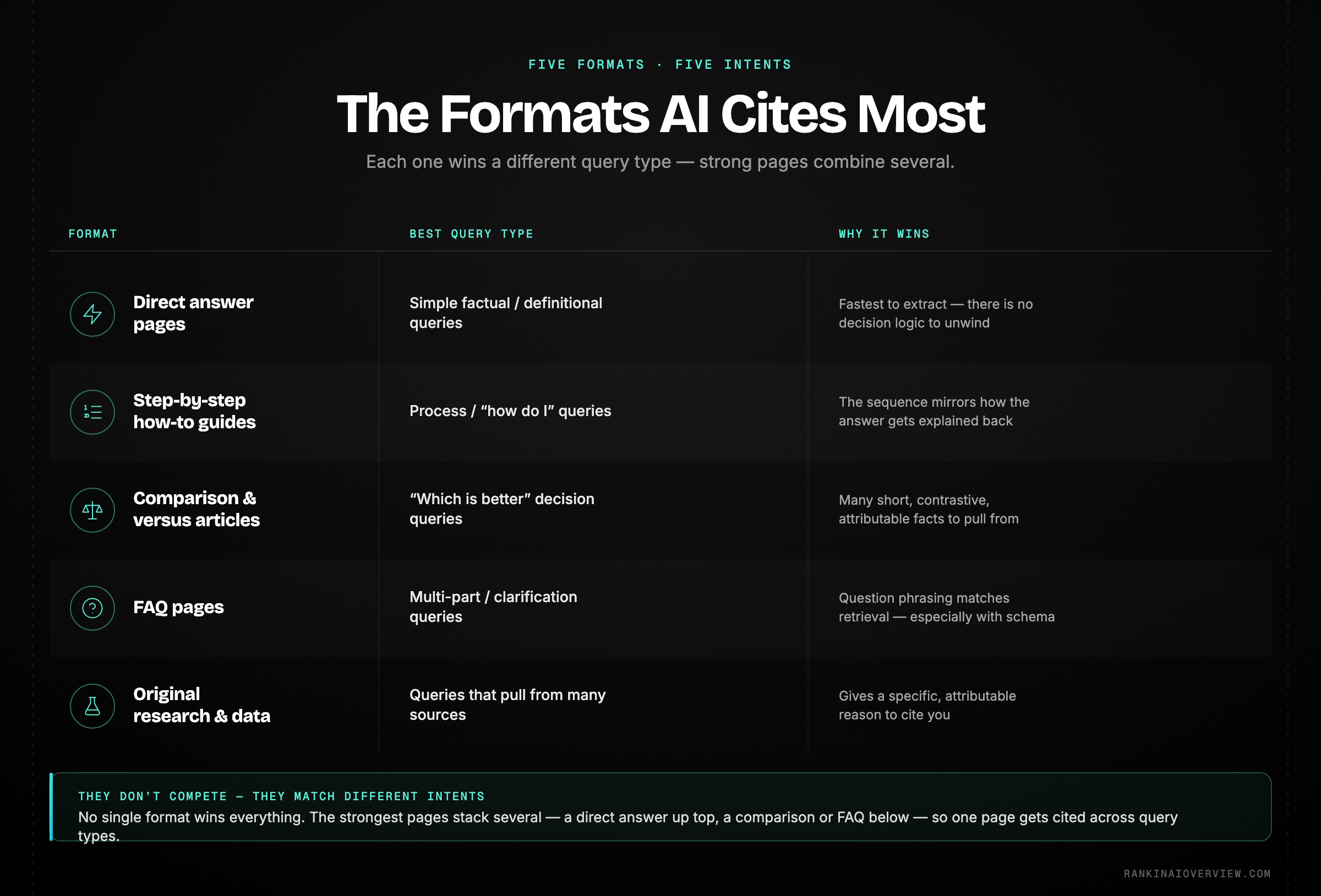 Infographic showcasing the five content formats most often cited in AI Overviews and the query type each one wins.