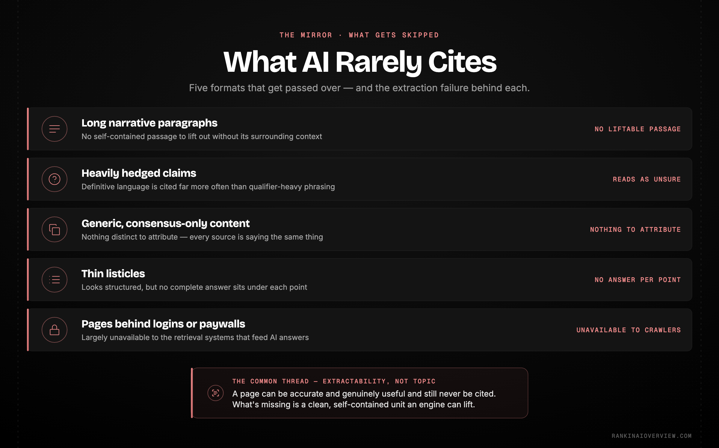 Infographic showcasing the content formats AI search rarely cites and why each one gets skipped.