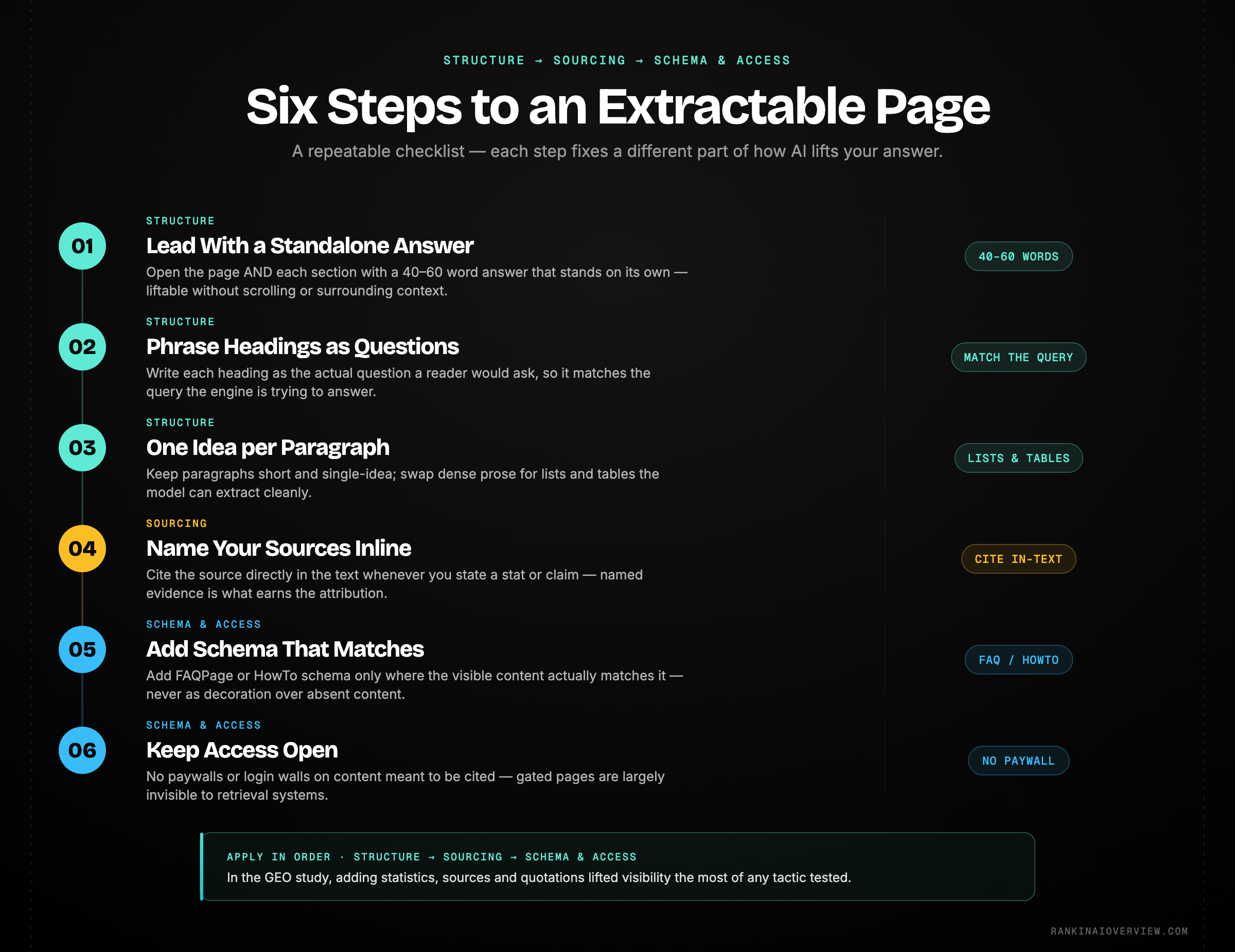 Infographic showcasing the six-step checklist for structuring a page to be cited in AI search results.