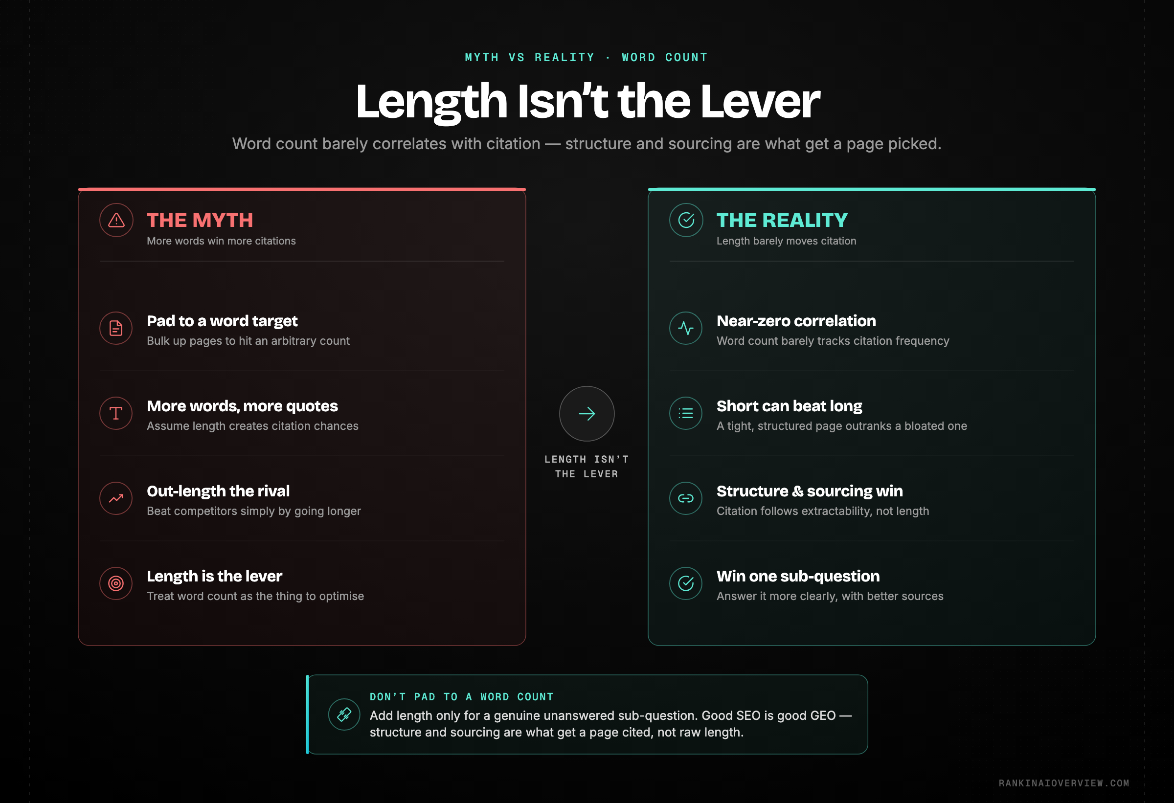 Infographic showcasing that content length has almost no relationship with AI citation rates, with structure and sourcing being the real levers.