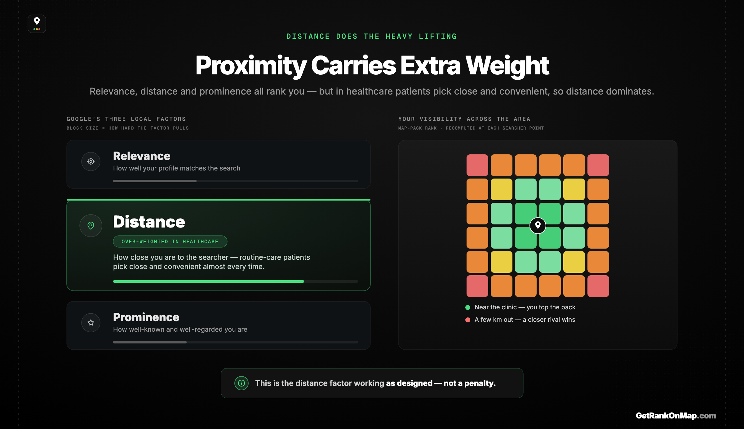 Infographic showcasing how distance carries unusually heavy weight among Google's local ranking factors for healthcare, because patients self-select for the closest convenient clinic.