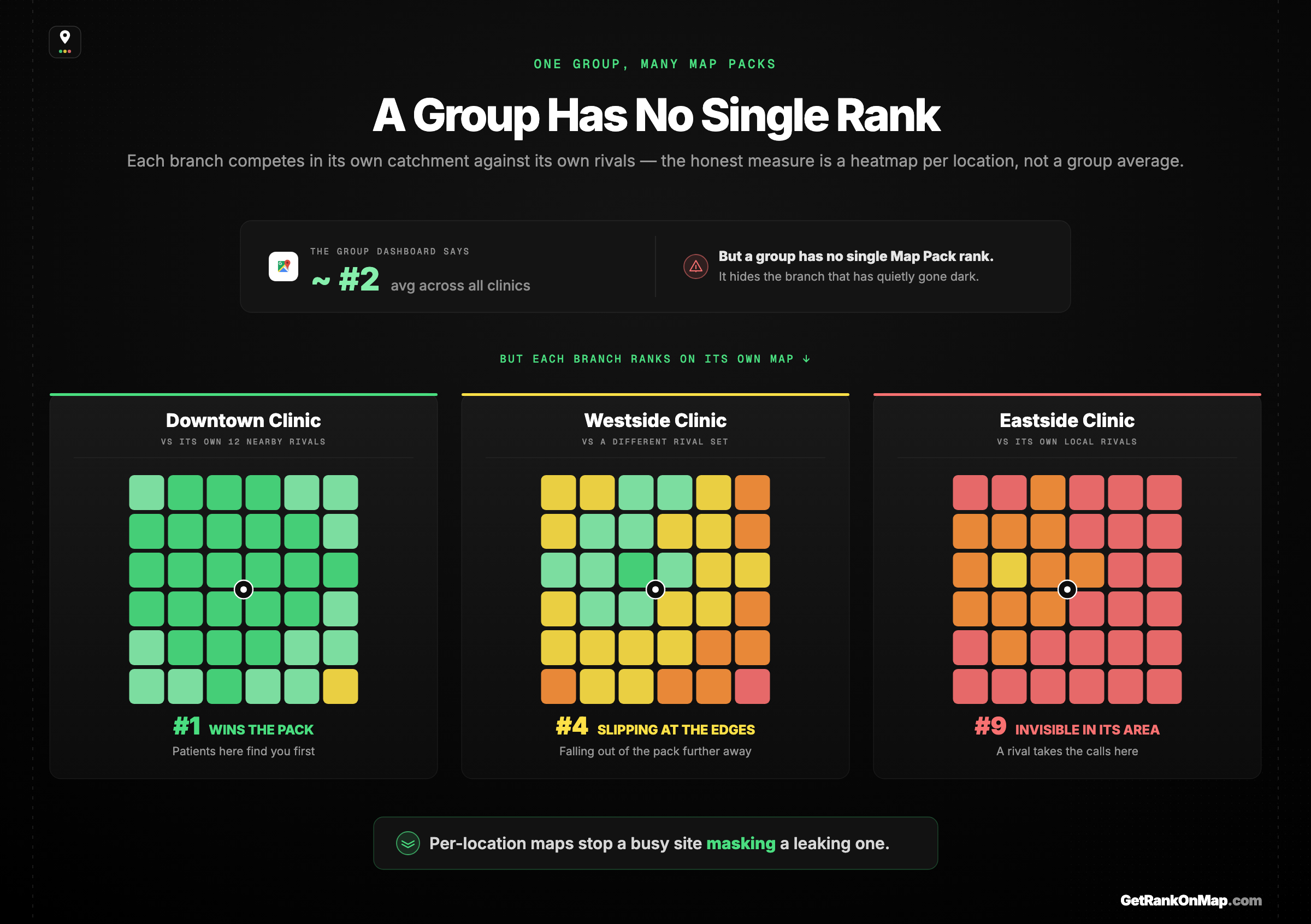 Infographic showcasing why a multi-location practice has a separate Map Pack ranking per location and must be measured as a GeoGrid heatmap per branch, so a quietly invisible branch can't hide behind a busy one.